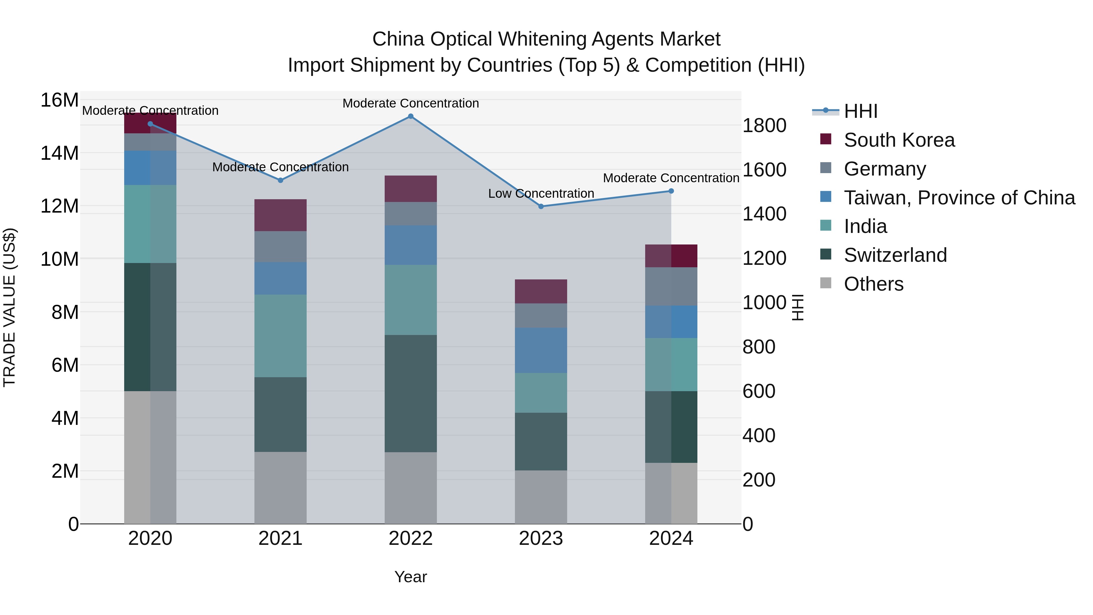 China Optical Whitening Agents Market Top 5 Importing Countries and Market Competition (HHI) Analysis