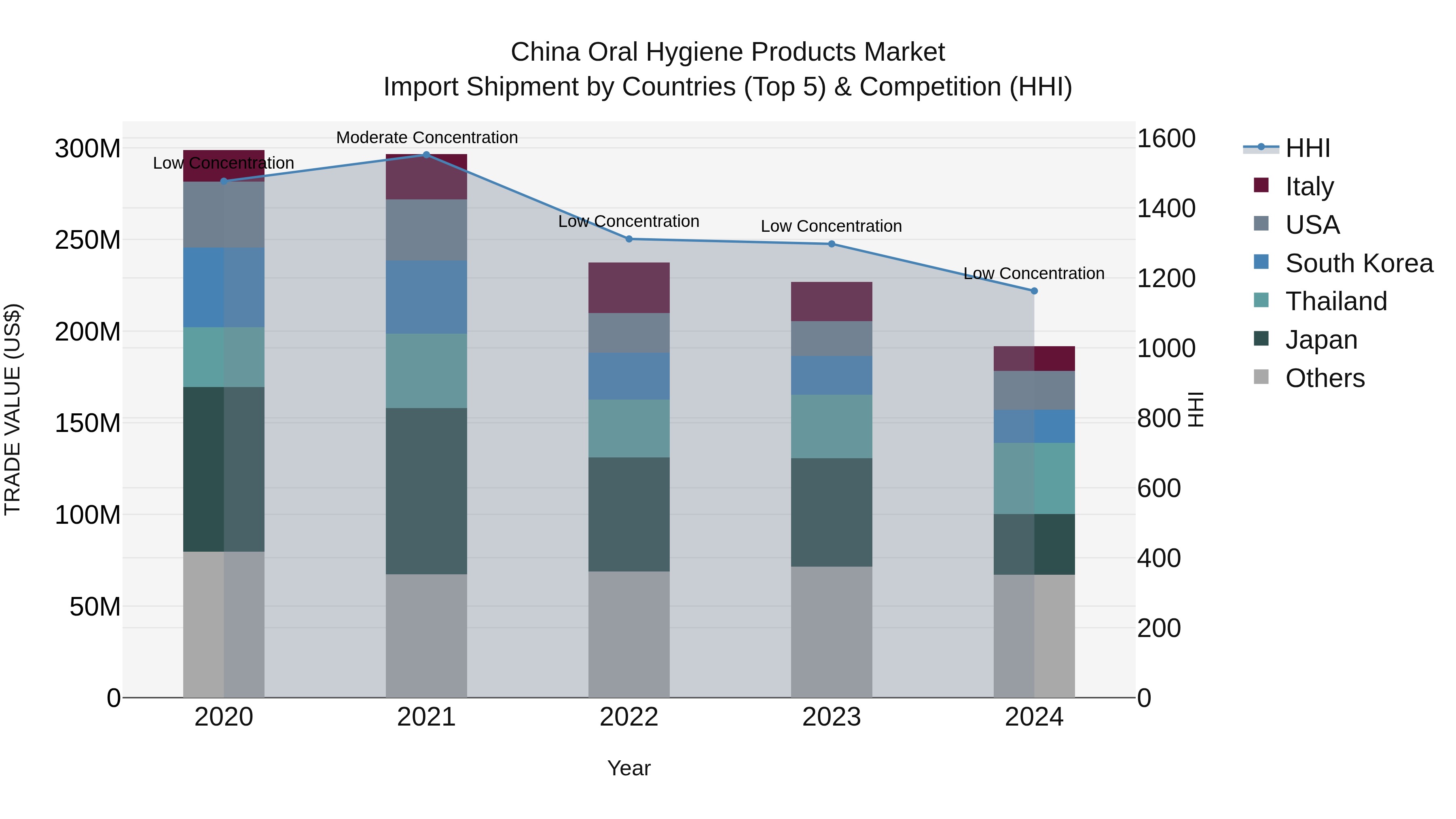 China Oral Hygiene Products Market Top 5 Importing Countries and Market Competition (HHI) Analysis
