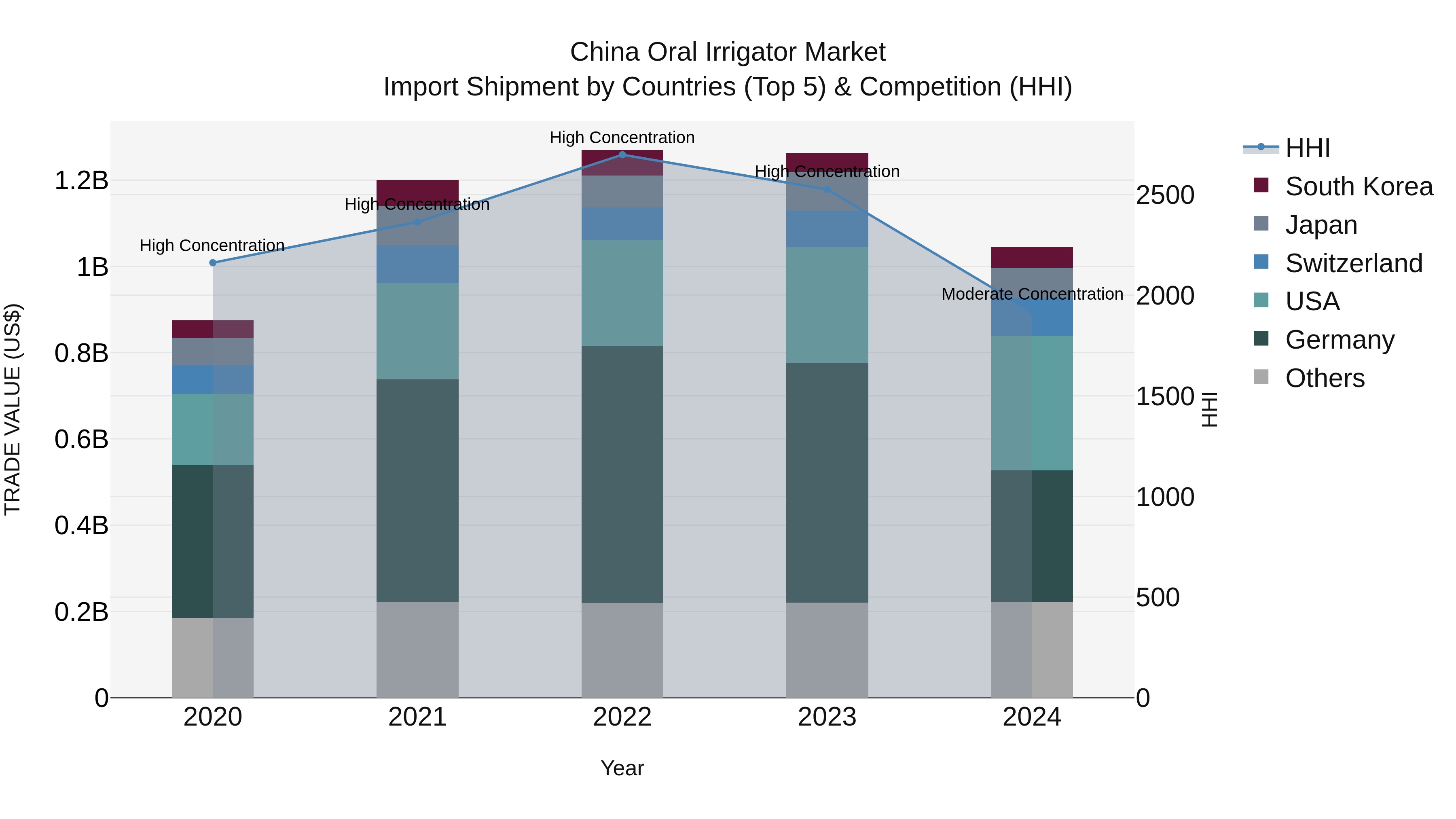 China Oral Irrigator Market Top 5 Importing Countries and Market Competition (HHI) Analysis