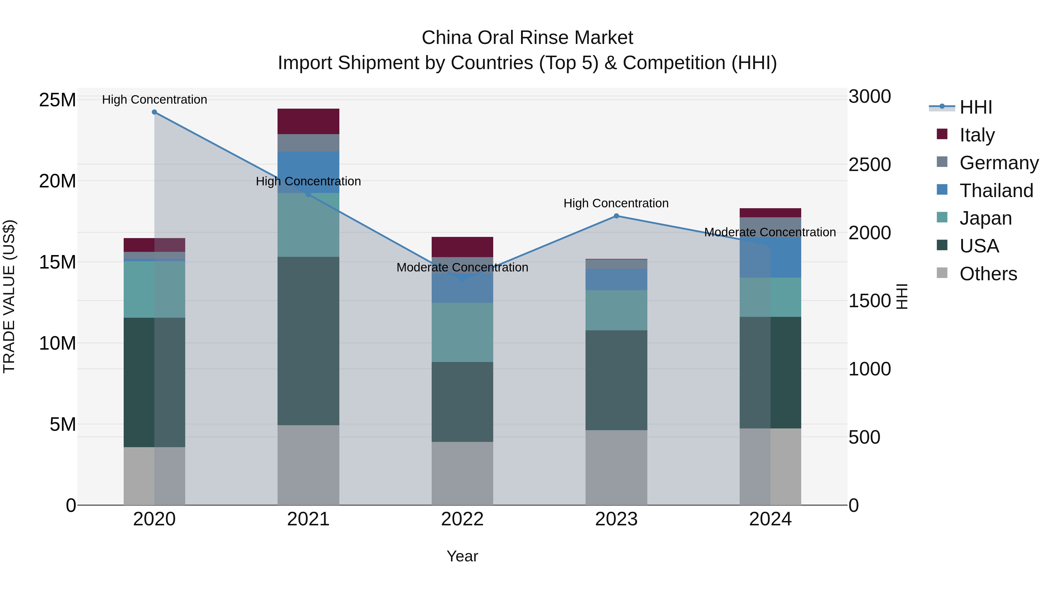 China Oral Rinse Market Top 5 Importing Countries and Market Competition (HHI) Analysis