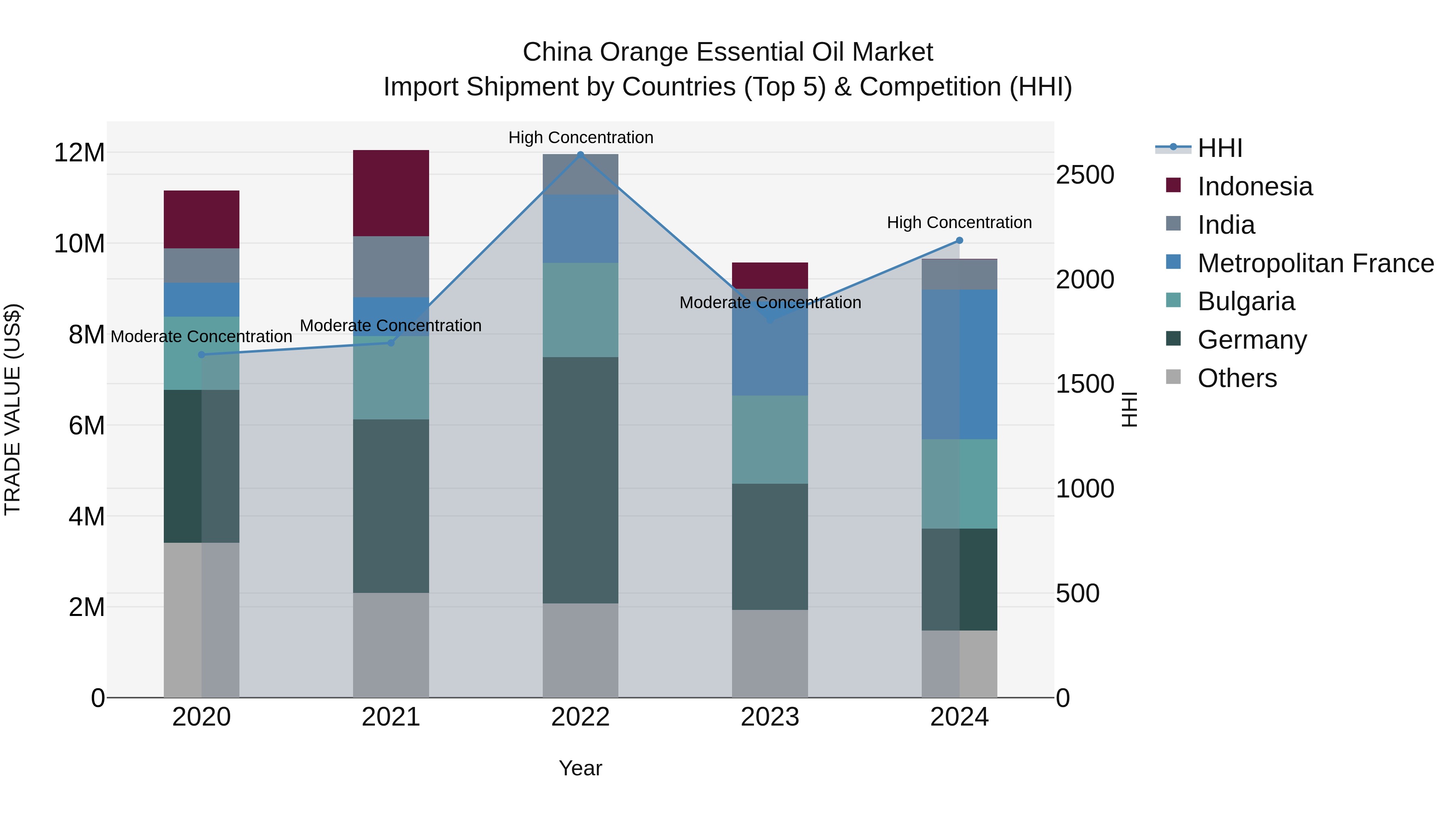 China Orange Essential Oil Market Top 5 Importing Countries and Market Competition (HHI) Analysis