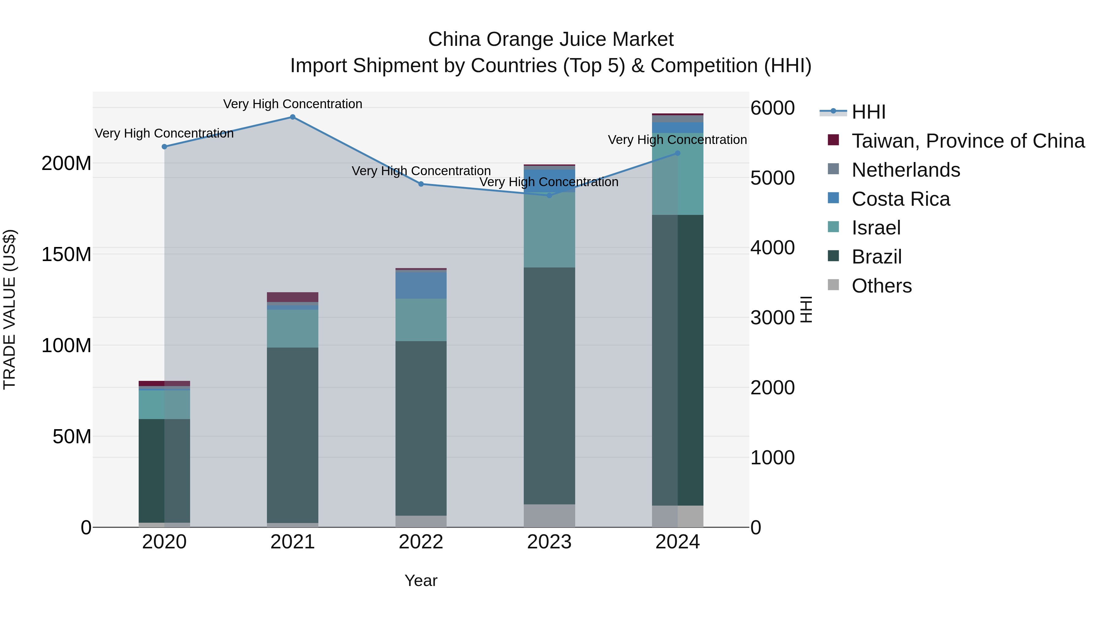 China Orange Juice Market Top 5 Importing Countries and Market Competition (HHI) Analysis