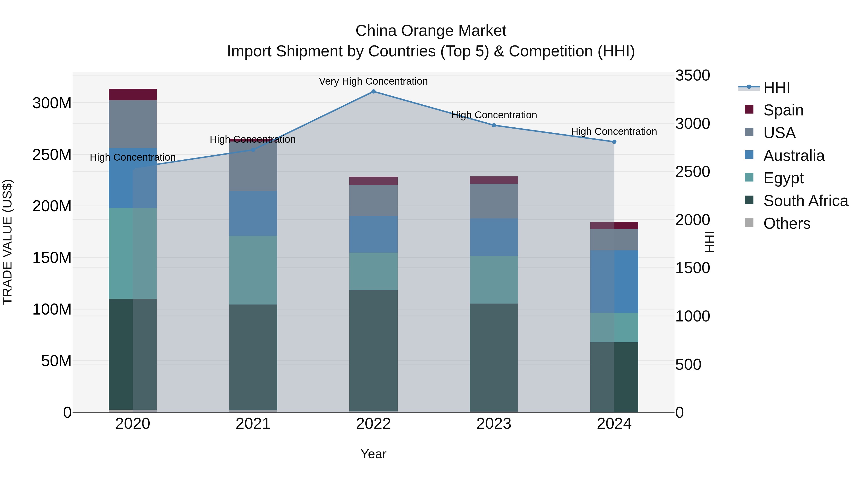 China Orange Market Top 5 Importing Countries and Market Competition (HHI) Analysis
