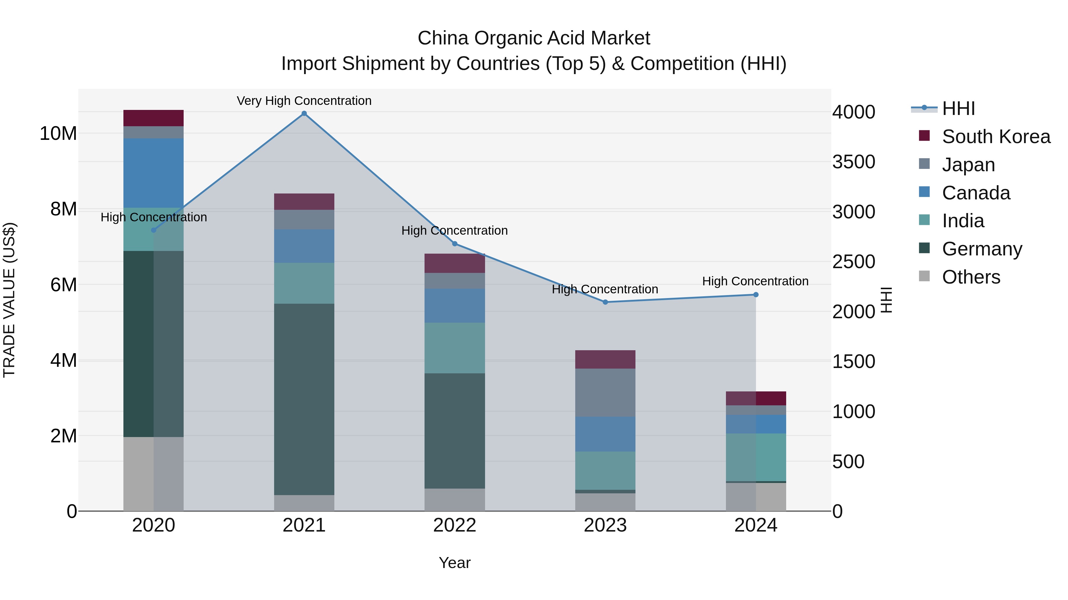 China Organic Acid Market Top 5 Importing Countries and Market Competition (HHI) Analysis
