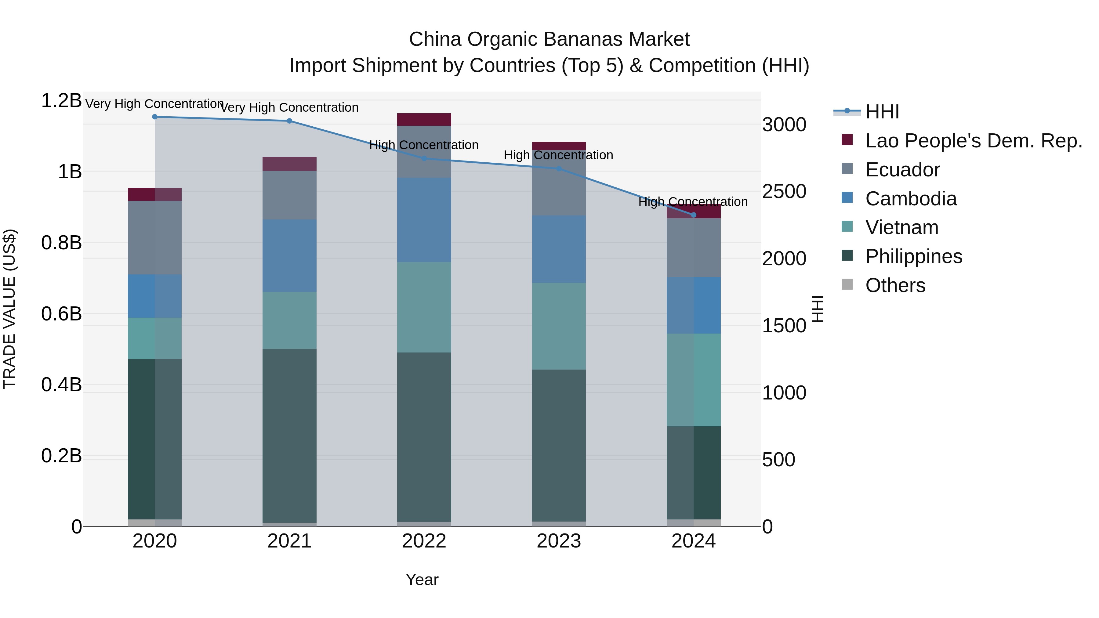 China Organic Bananas Market Top 5 Importing Countries and Market Competition (HHI) Analysis