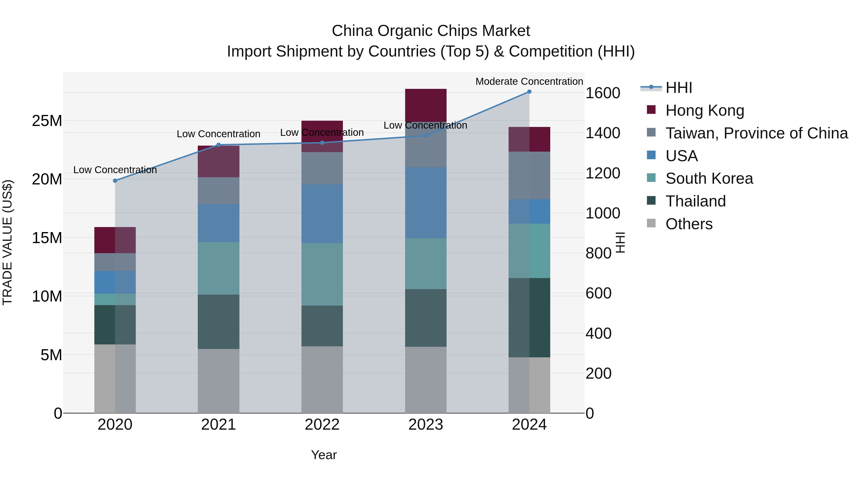 China Organic Chips Market Top 5 Importing Countries and Market Competition (HHI) Analysis