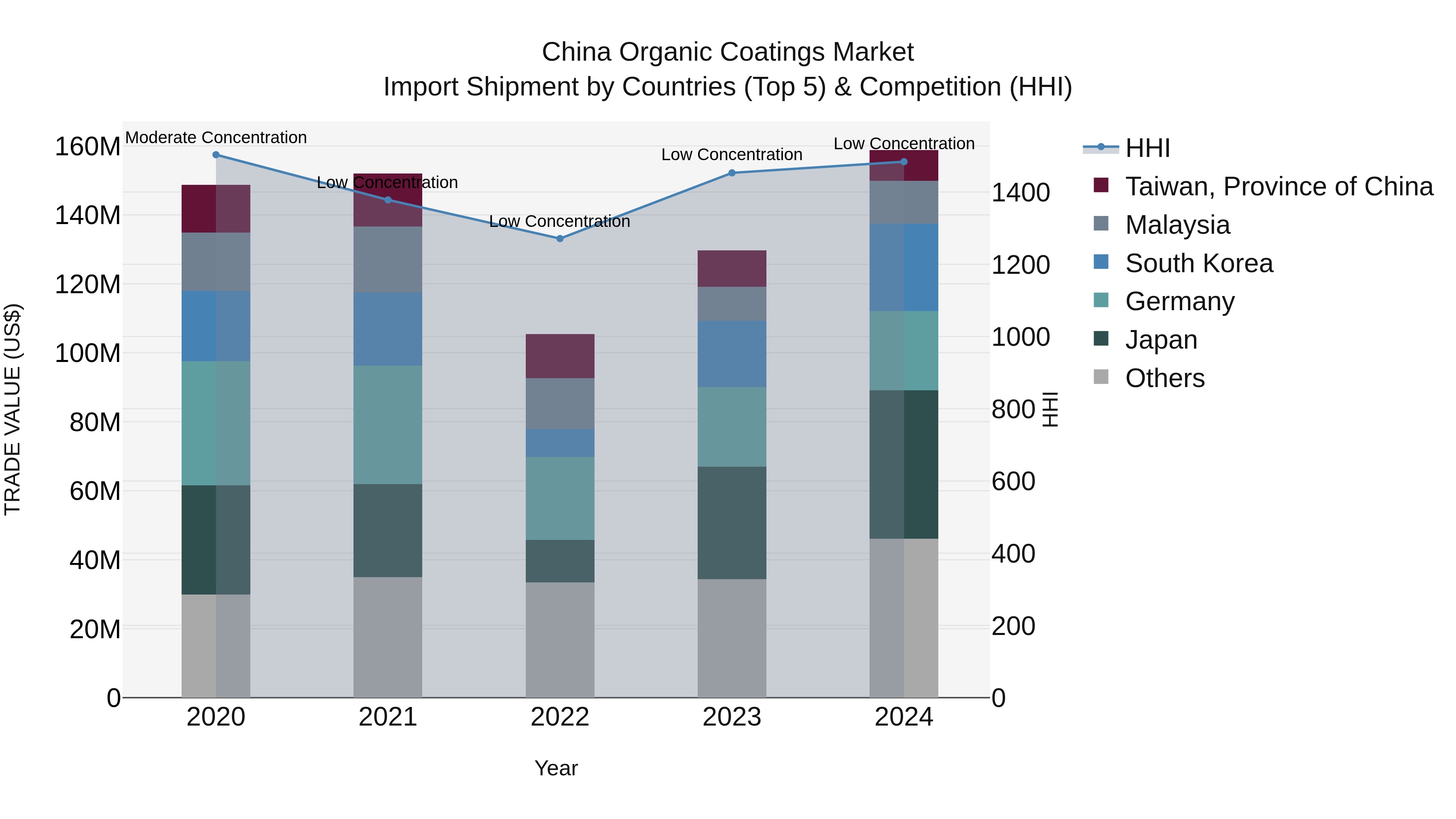 China Organic Coatings Market Top 5 Importing Countries and Market Competition (HHI) Analysis