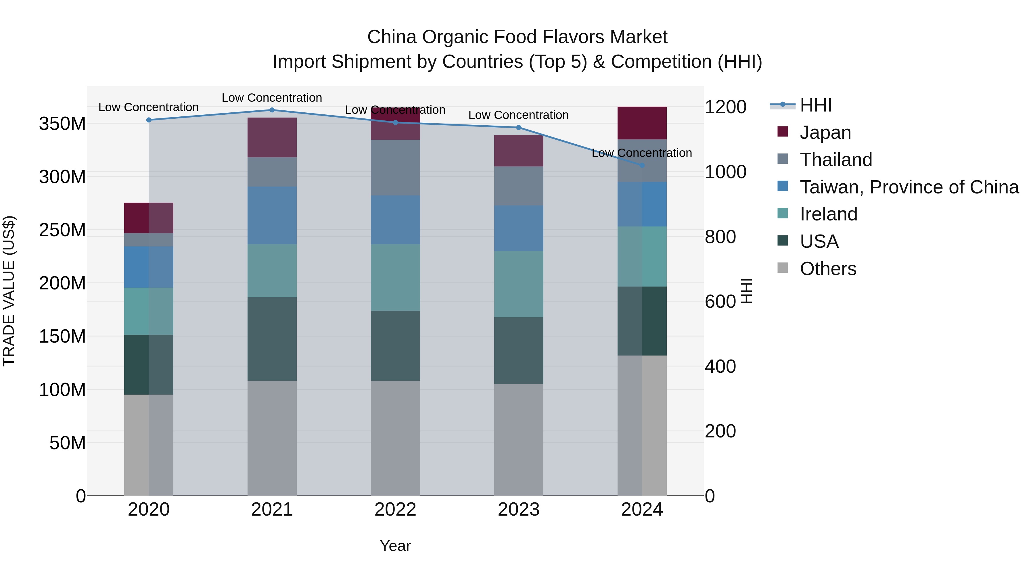 China Organic Food Flavors Market Top 5 Importing Countries and Market Competition (HHI) Analysis