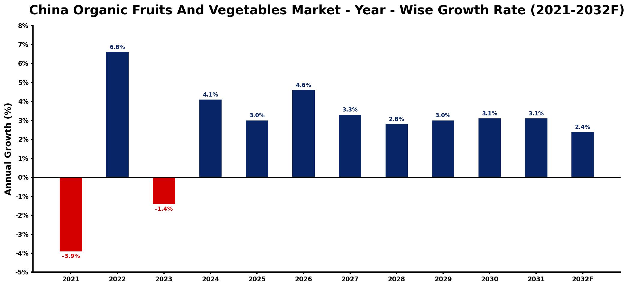 China Organic Fruits And Vegetables Market Year-wise Growth Rate and Key Drivers