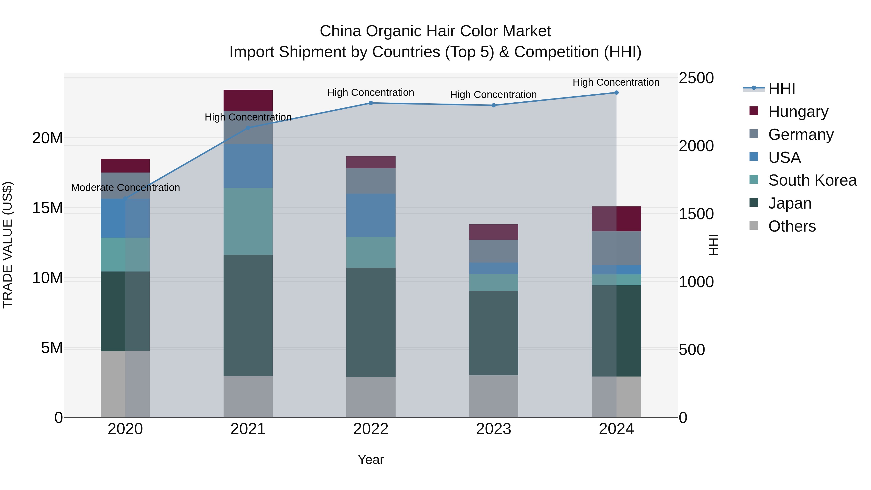 China Organic Hair Color Market Top 5 Importing Countries and Market Competition (HHI) Analysis