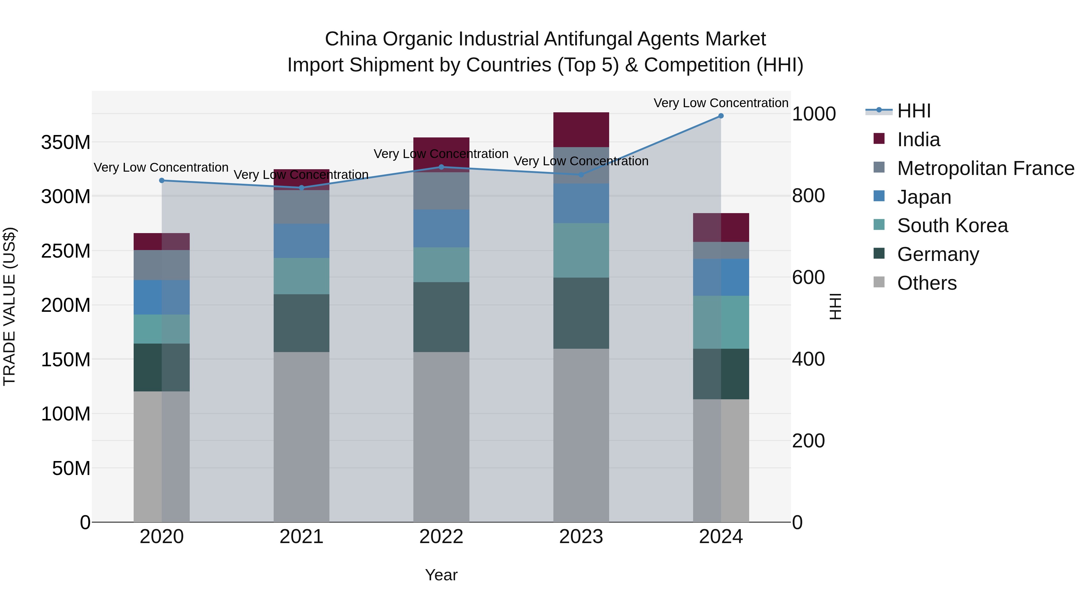 China Organic Industrial Antifungal Agents Market Top 5 Importing Countries and Market Competition (HHI) Analysis