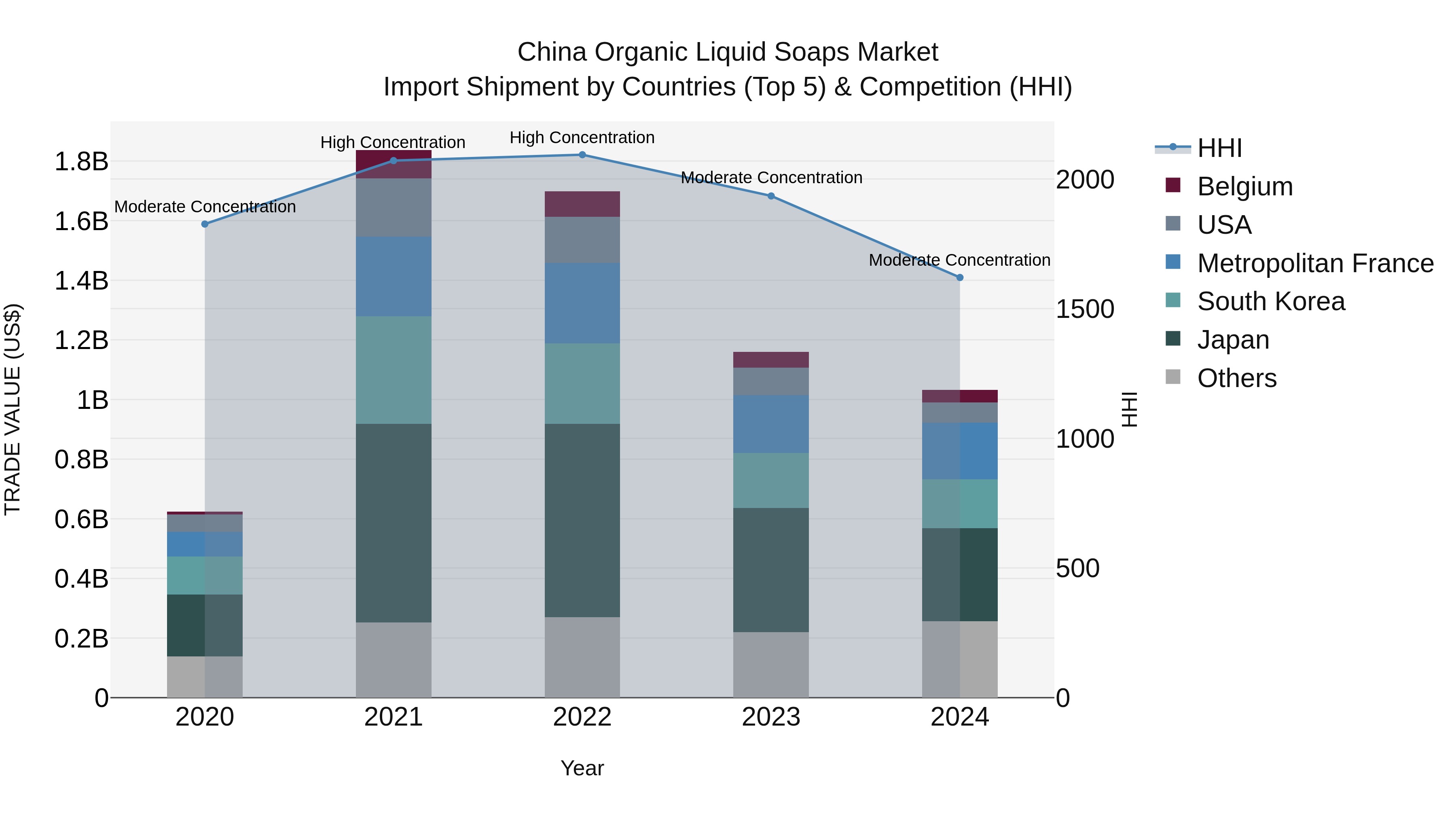 China Organic Liquid Soaps Market Top 5 Importing Countries and Market Competition (HHI) Analysis
