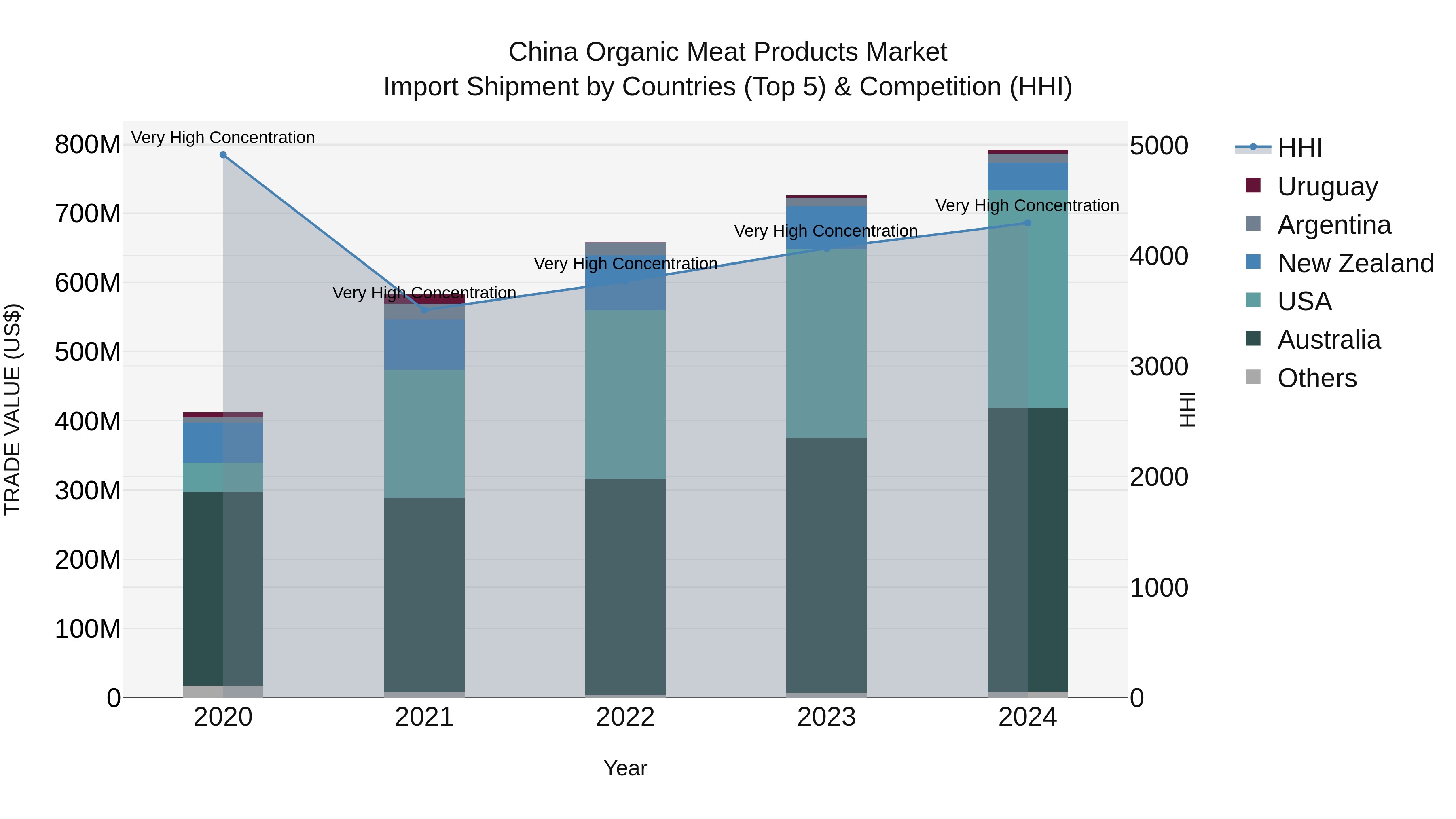 China Organic Meat Products Market Top 5 Importing Countries and Market Competition (HHI) Analysis