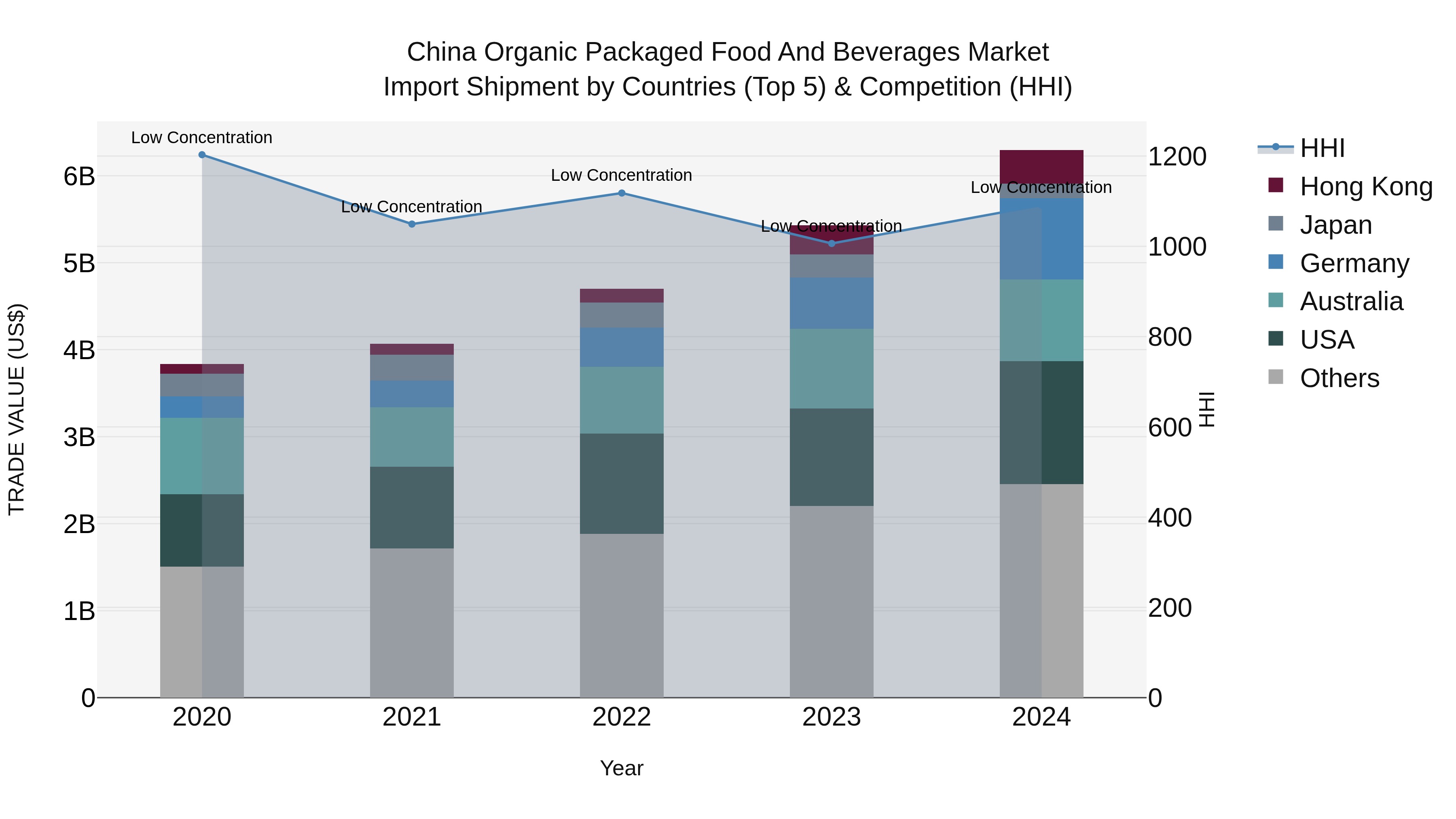 China Organic Packaged Food and Beverages Market Top 5 Importing Countries and Market Competition (HHI) Analysis