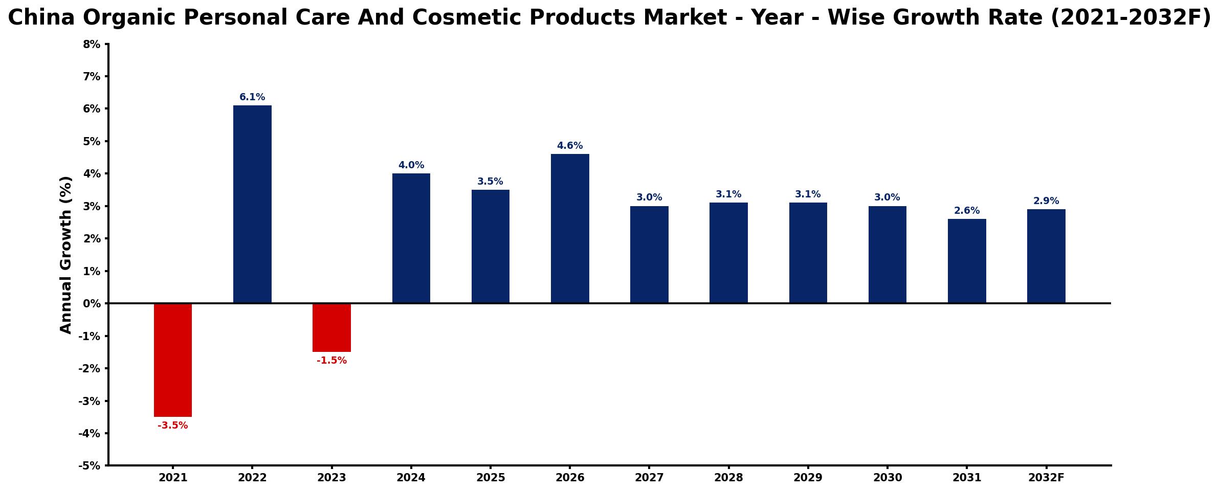 China Organic Personal Care And Cosmetic Products Market Year-wise Growth Rate and Key Drivers