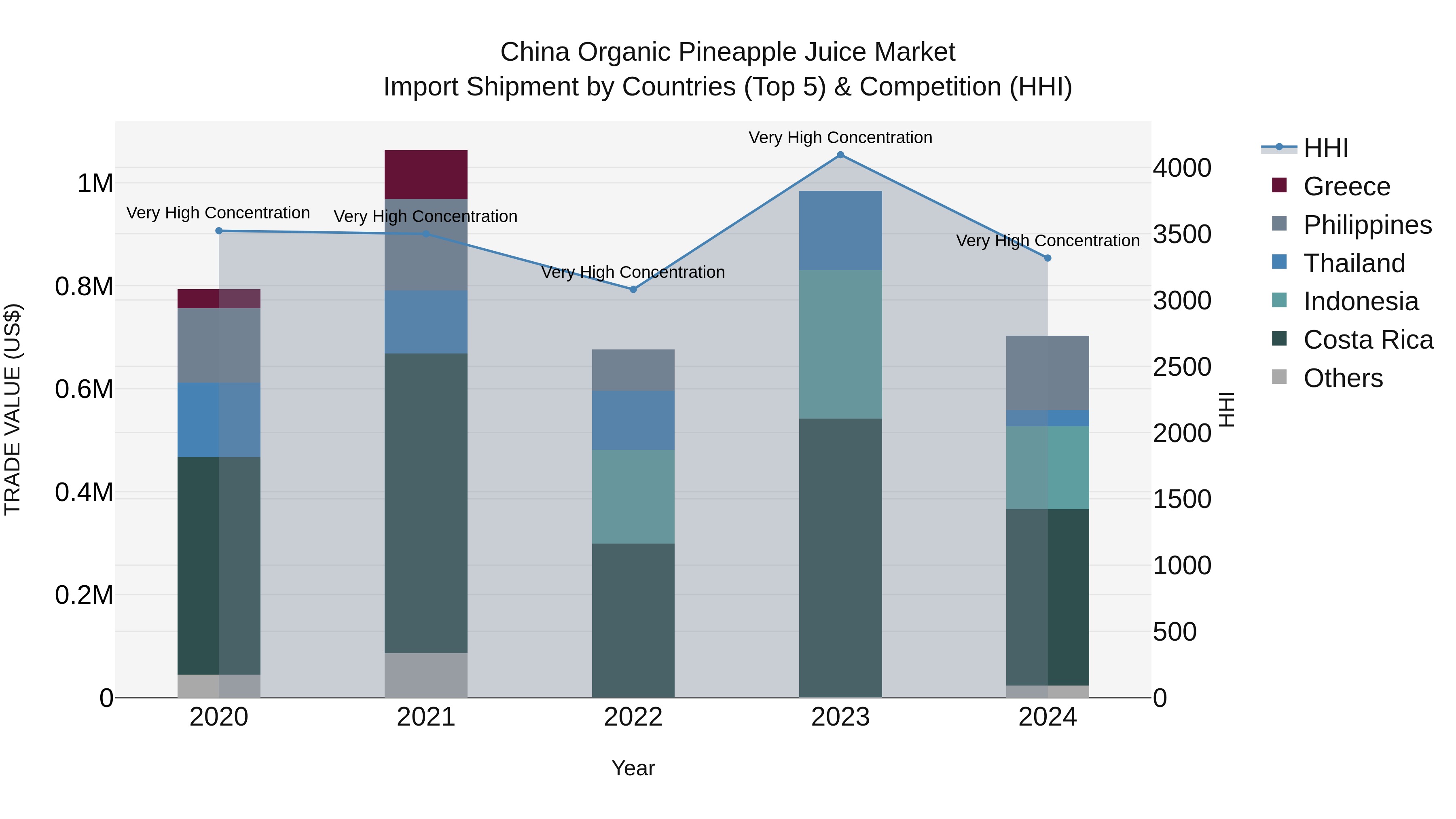 China Organic Pineapple Juice Market Top 5 Importing Countries and Market Competition (HHI) Analysis