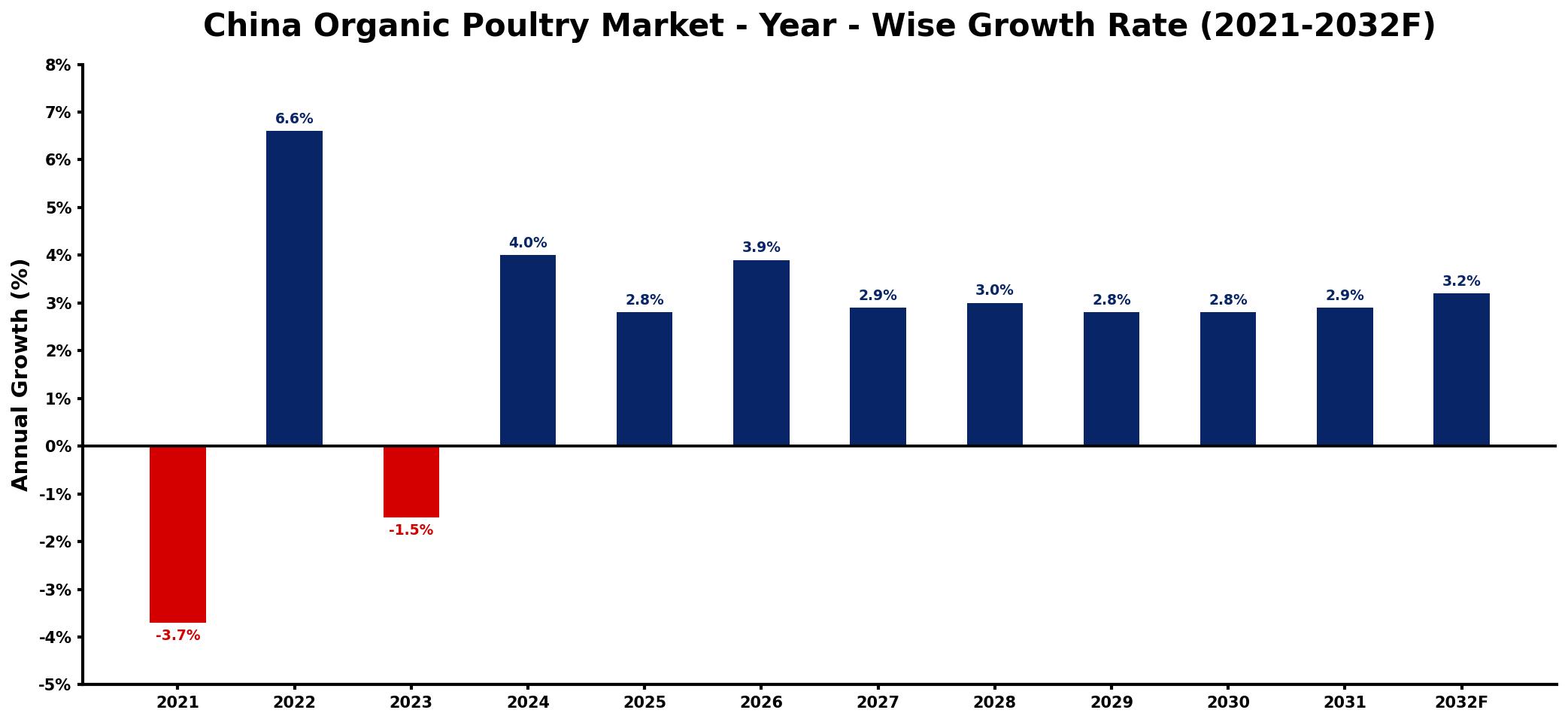 China Organic Poultry Market Year-wise Growth Rate and Key Drivers
