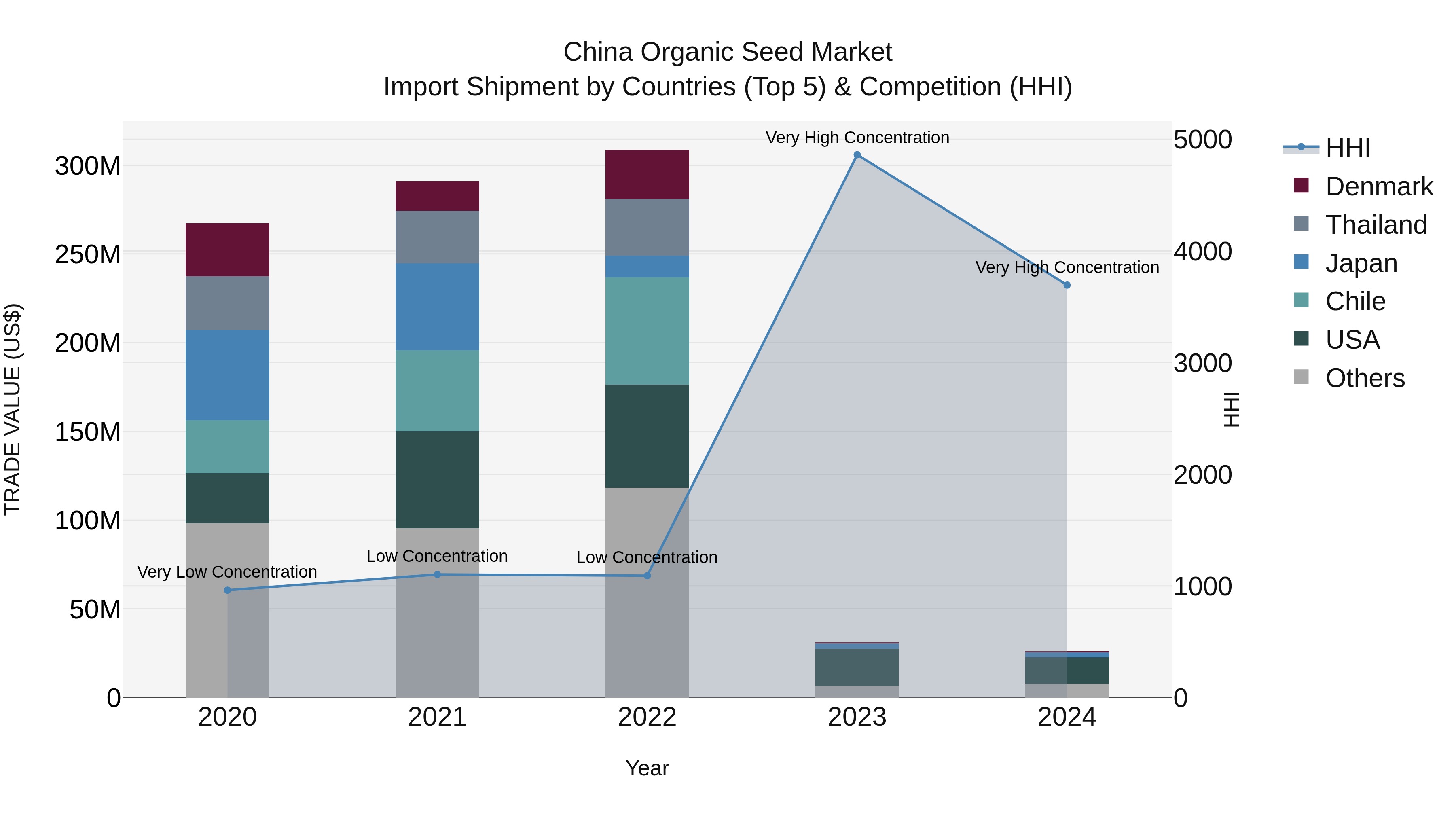 China Organic Seed Market Top 5 Importing Countries and Market Competition (HHI) Analysis
