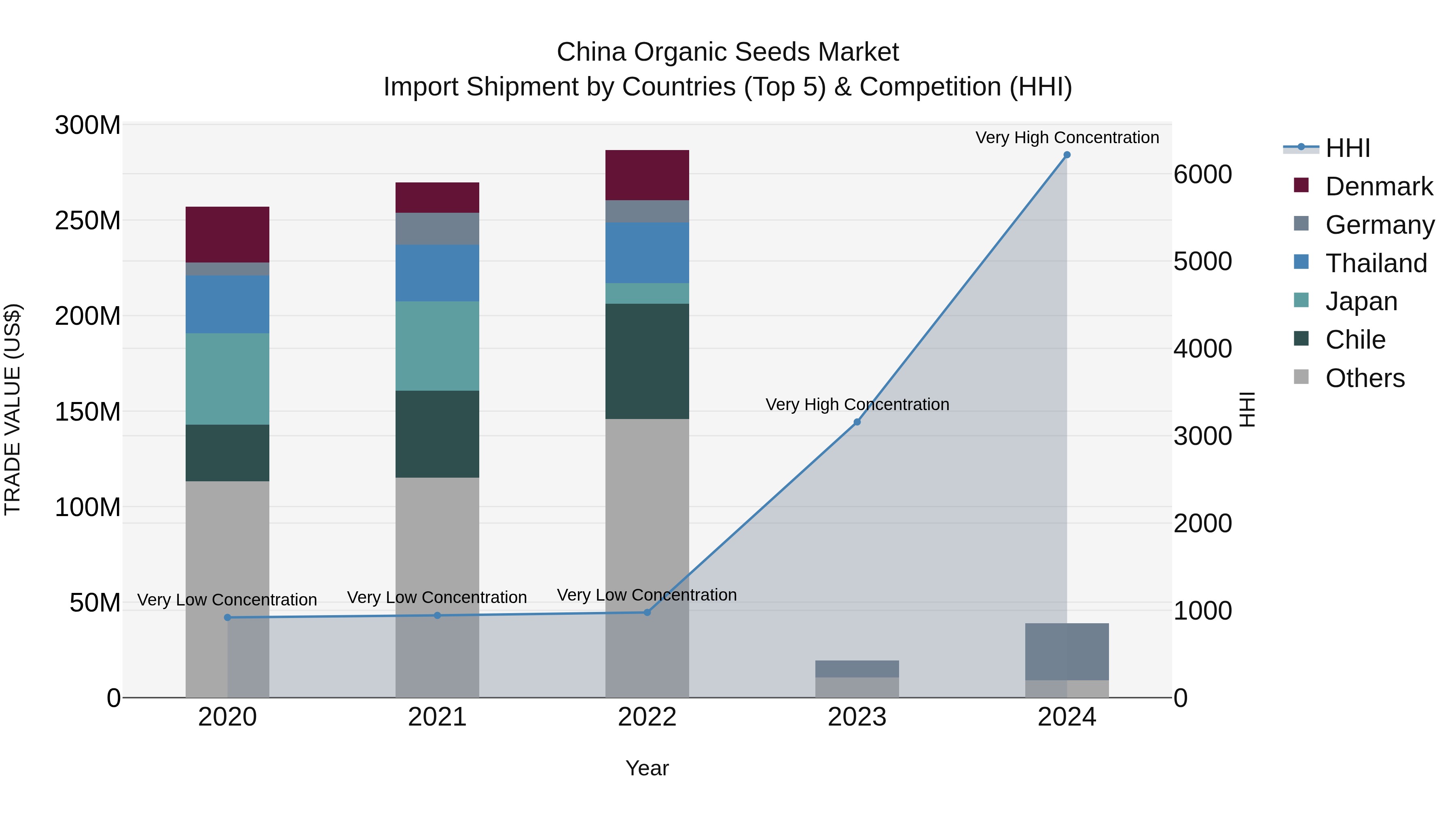 China Organic Seeds Market Top 5 Importing Countries and Market Competition (HHI) Analysis