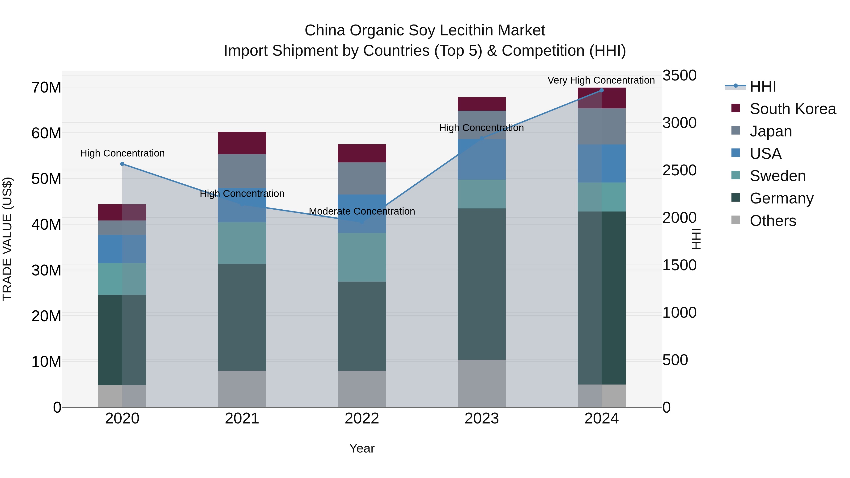 China Organic Soy Lecithin Market Top 5 Importing Countries and Market Competition (HHI) Analysis