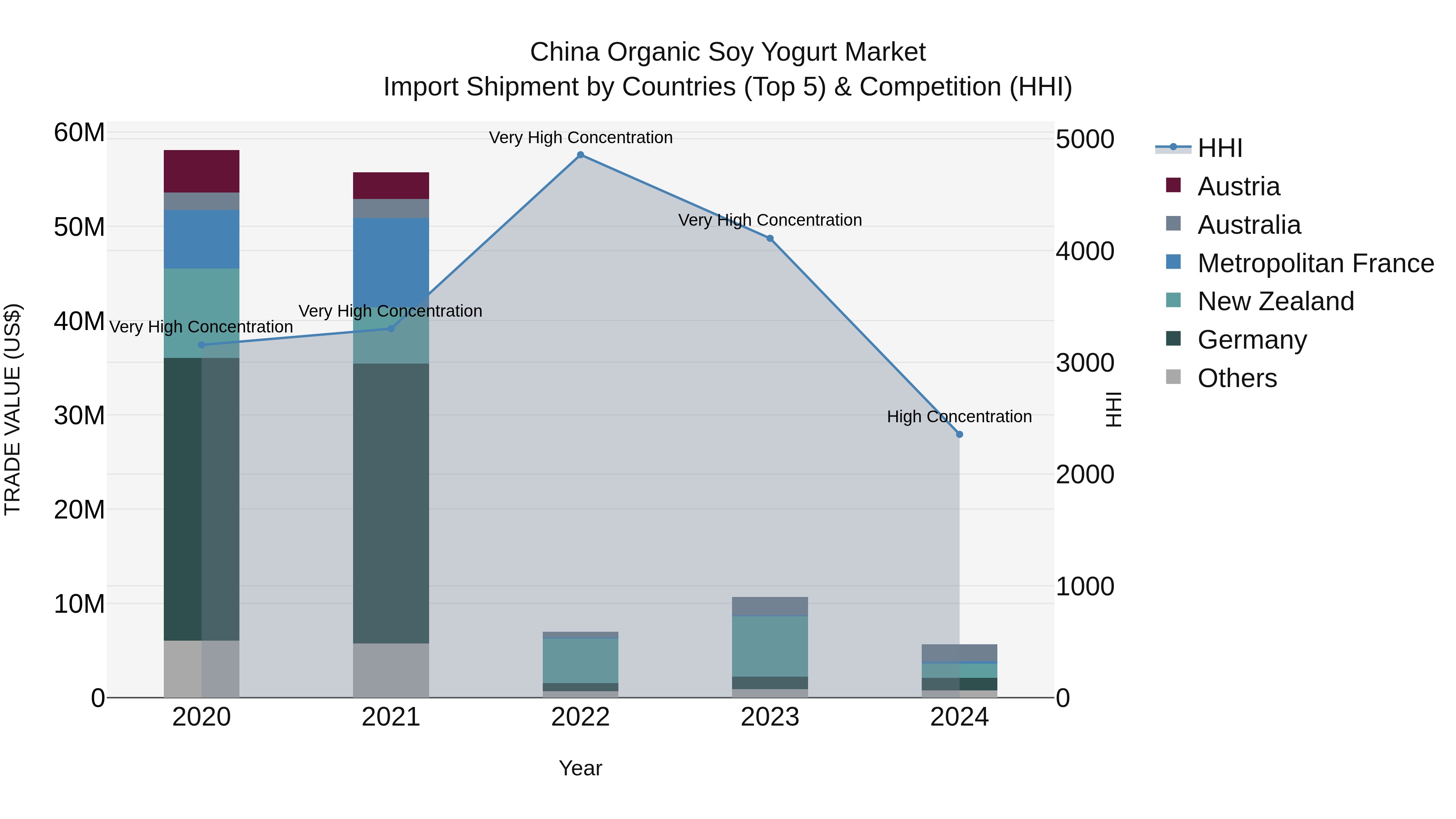 China Organic Soy Yogurt Market Top 5 Importing Countries and Market Competition (HHI) Analysis