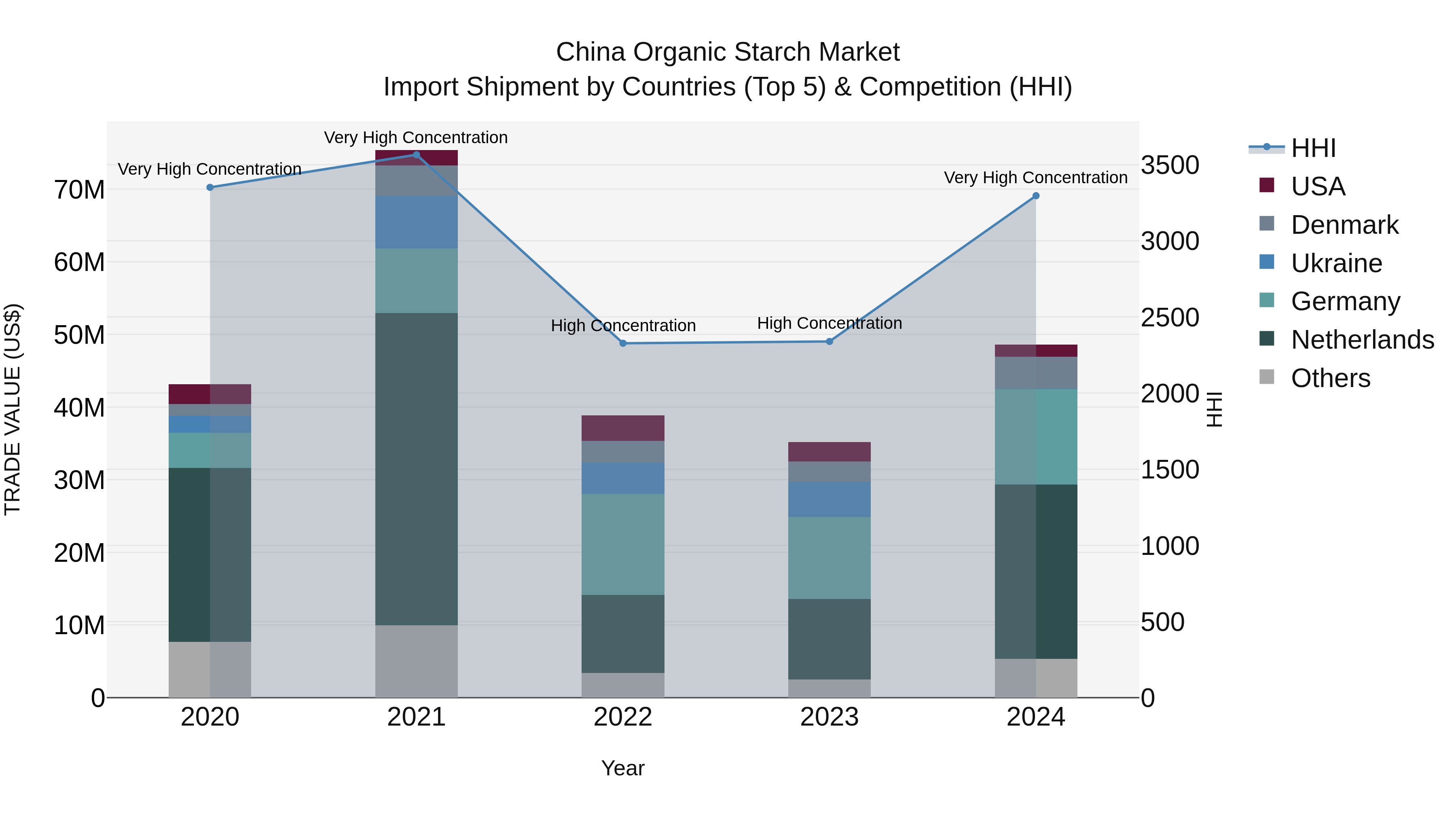 China Organic Starch Market Top 5 Importing Countries and Market Competition (HHI) Analysis
