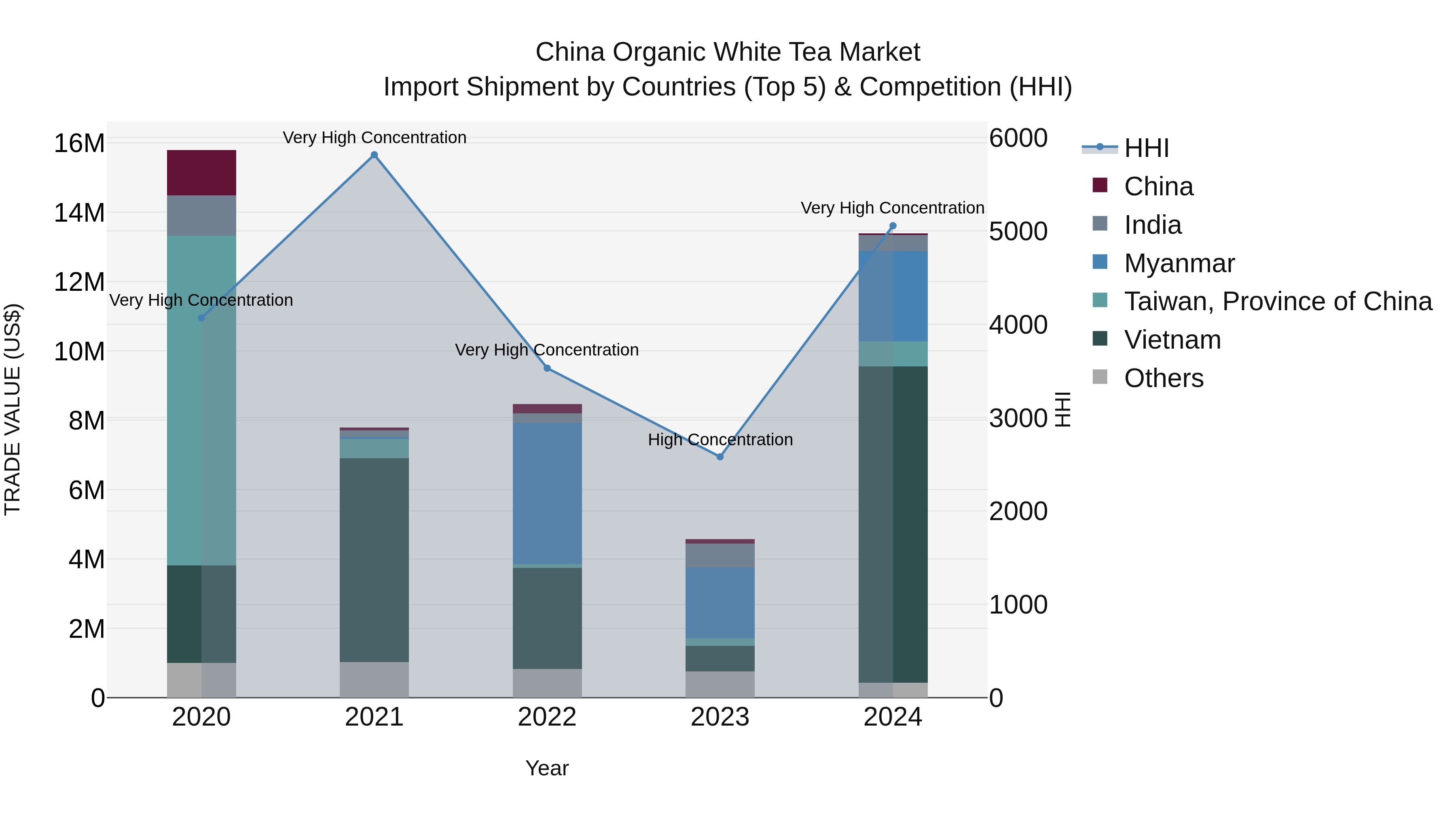 China Organic White Tea Market Top 5 Importing Countries and Market Competition (HHI) Analysis