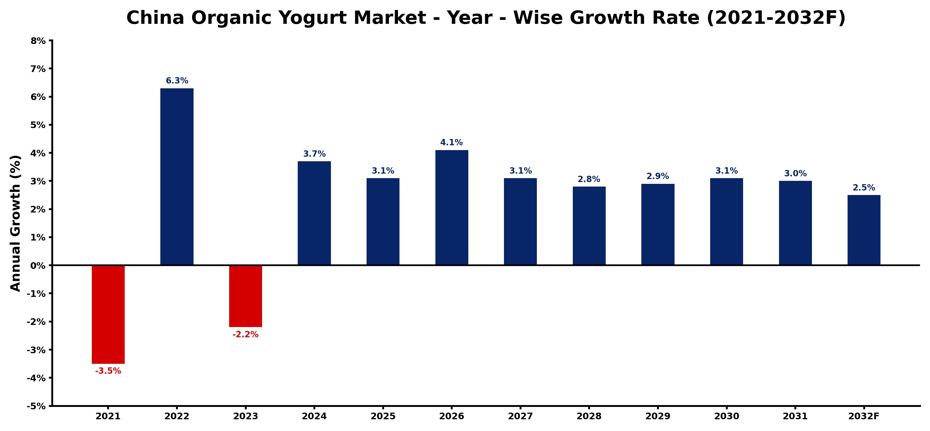 China Organic Yogurt Market Year-wise Growth Rate and Key Drivers