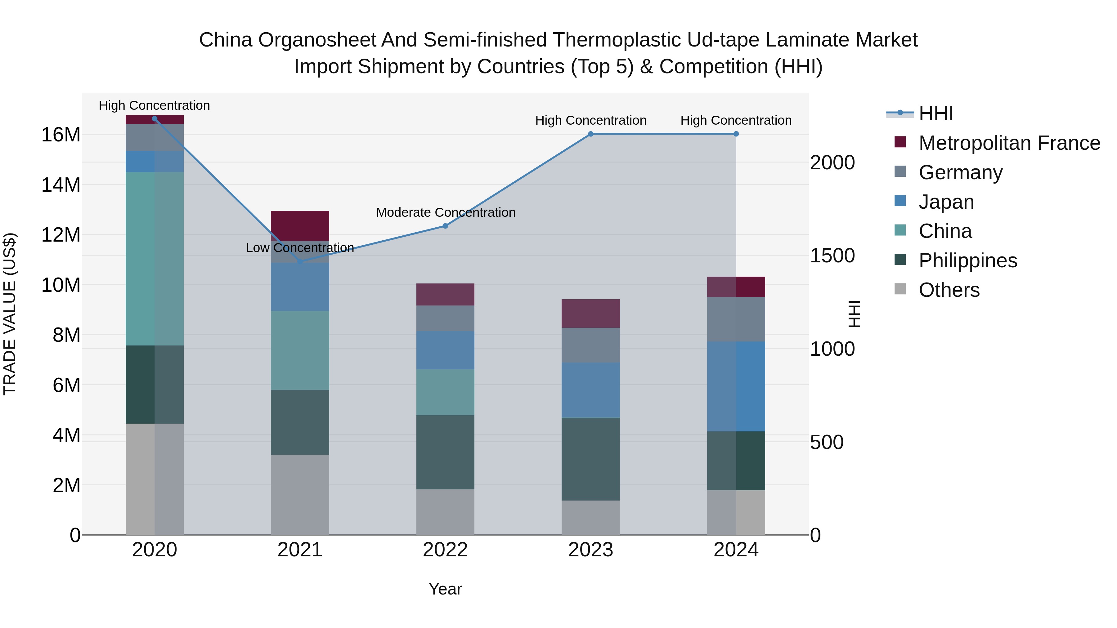 China Organosheet and Semi-finished Thermoplastic Ud-tape Laminate Market Top 5 Importing Countries and Market Competition (HHI) Analysis