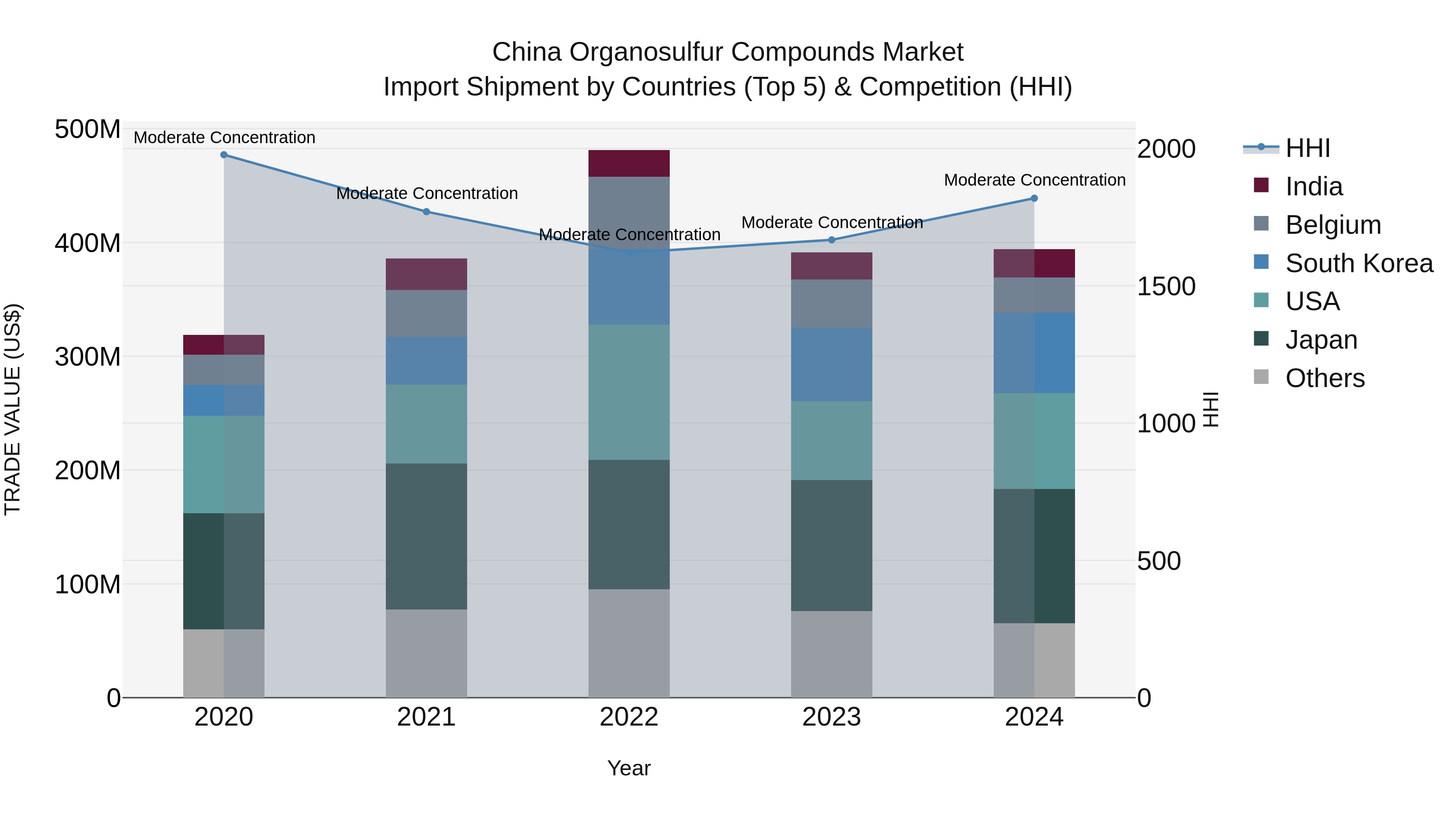 China Organosulfur Compounds Market Top 5 Importing Countries and Market Competition (HHI) Analysis