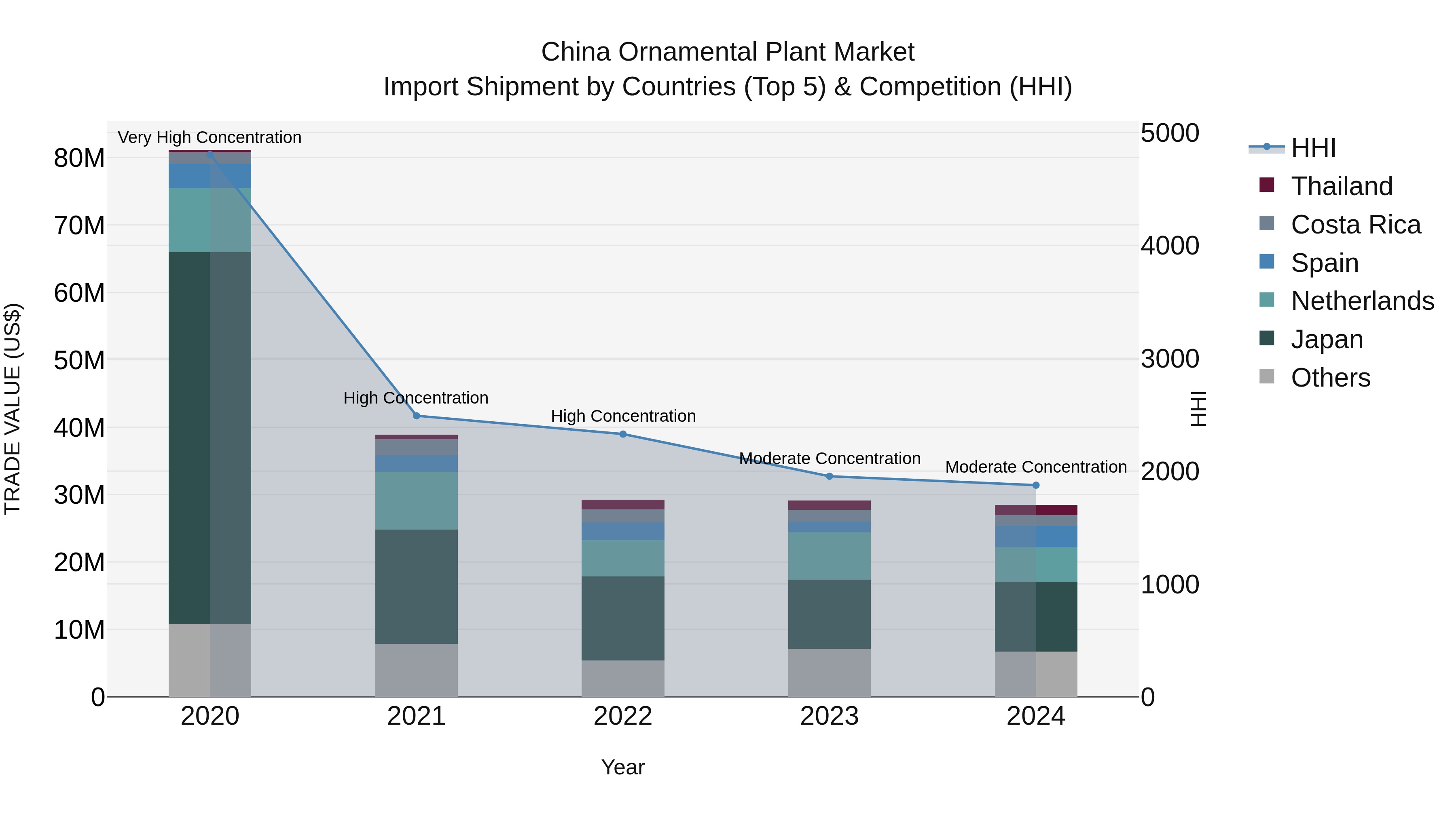 China Ornamental Plant Market Top 5 Importing Countries and Market Competition (HHI) Analysis