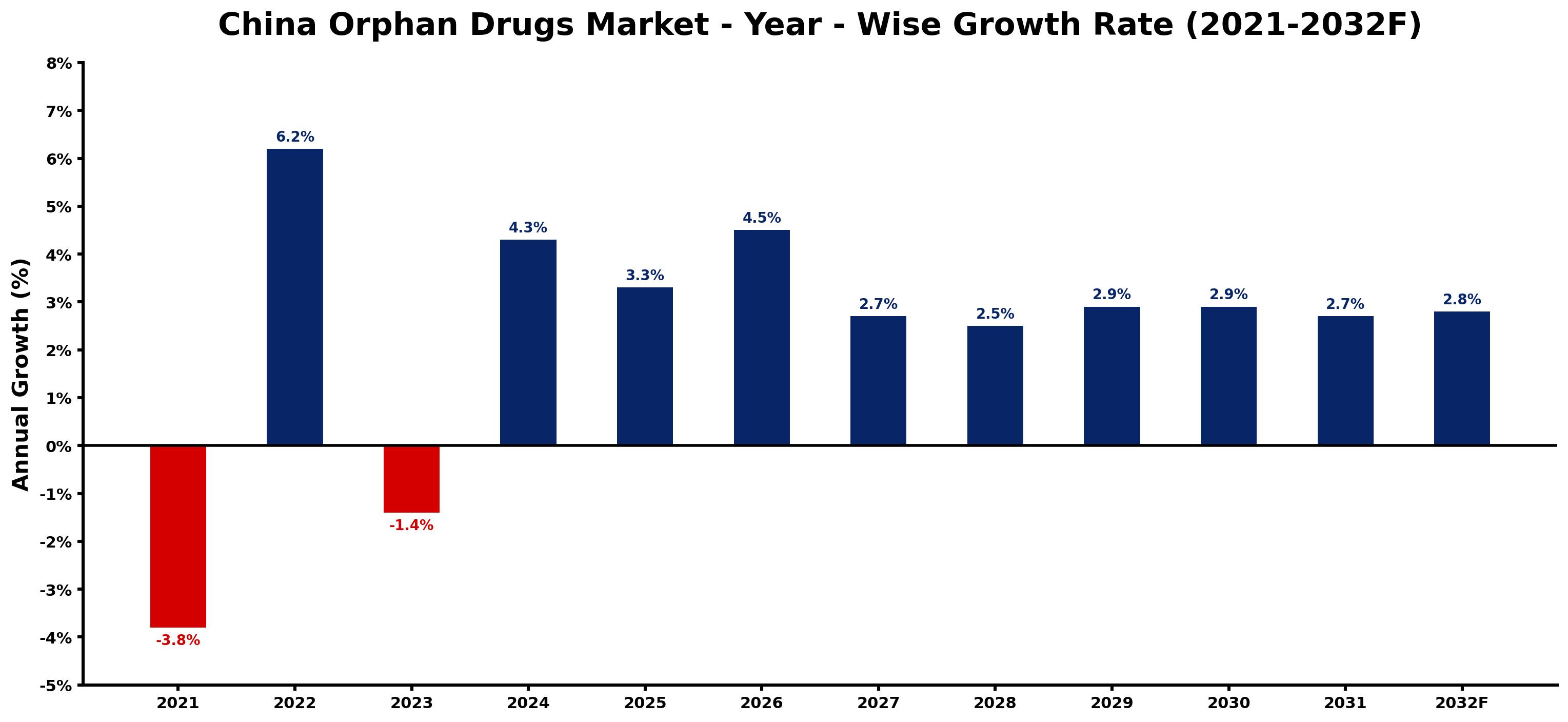China Orphan Drugs Market Year-wise Growth Rate and Key Drivers