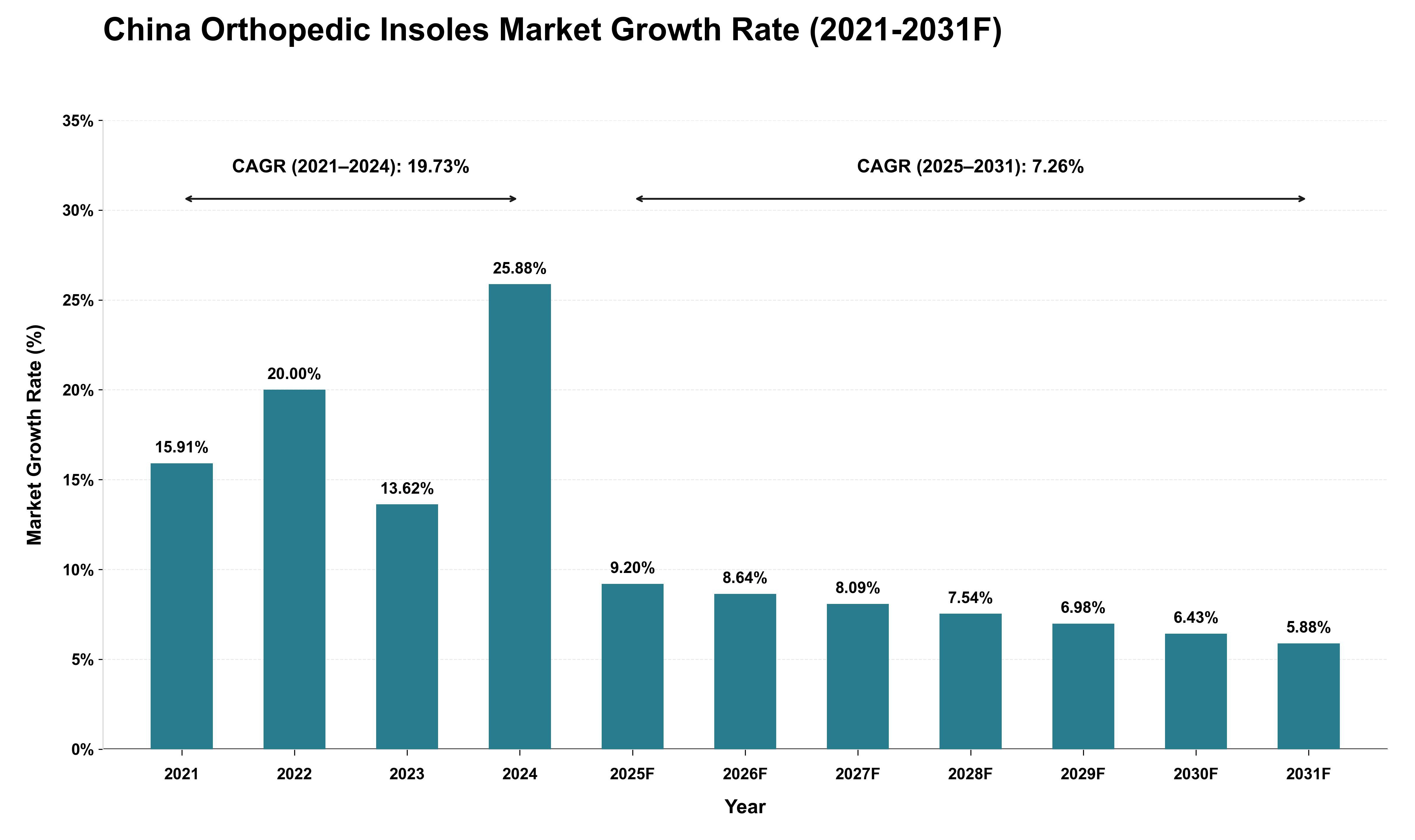 China Orthopedic Insoles Market Growth Rate Analysis (2021 - 2031)
