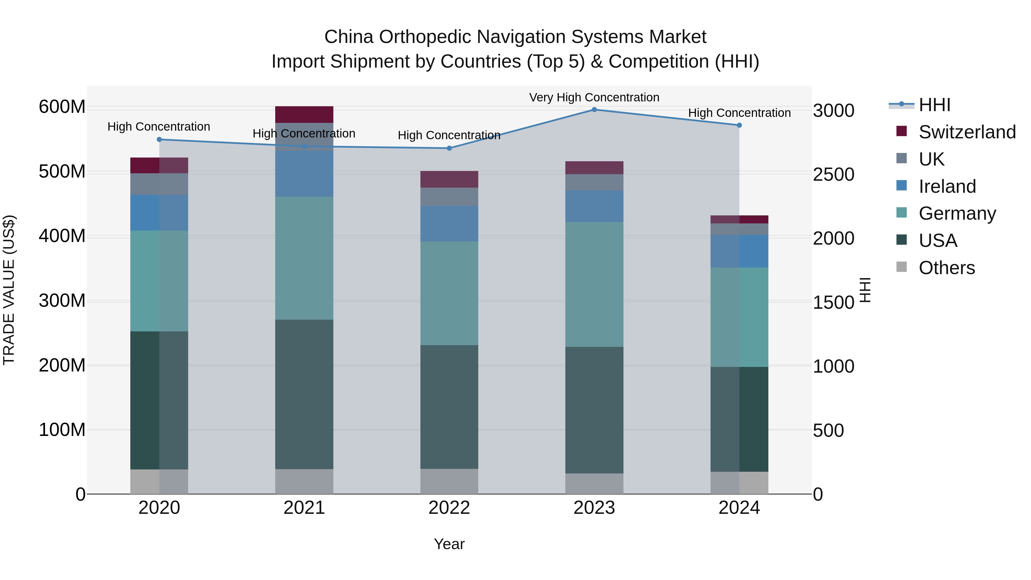 China Orthopedic Navigation Systems Market Top 5 Importing Countries and Market Competition (HHI) Analysis