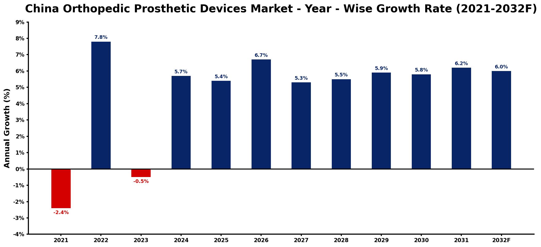 China Orthopedic Prosthetic Devices Market Year-wise Growth Rate and Key Drivers