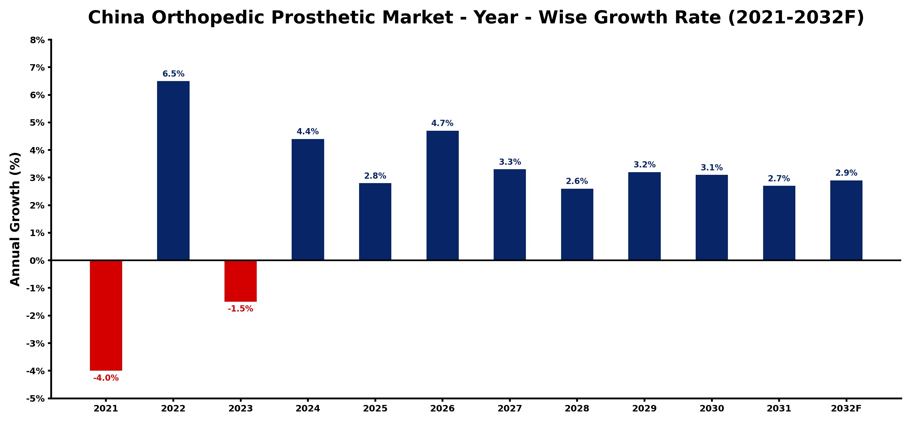 China Orthopedic Prosthetic Market Year-wise Growth Rate and Key Drivers
