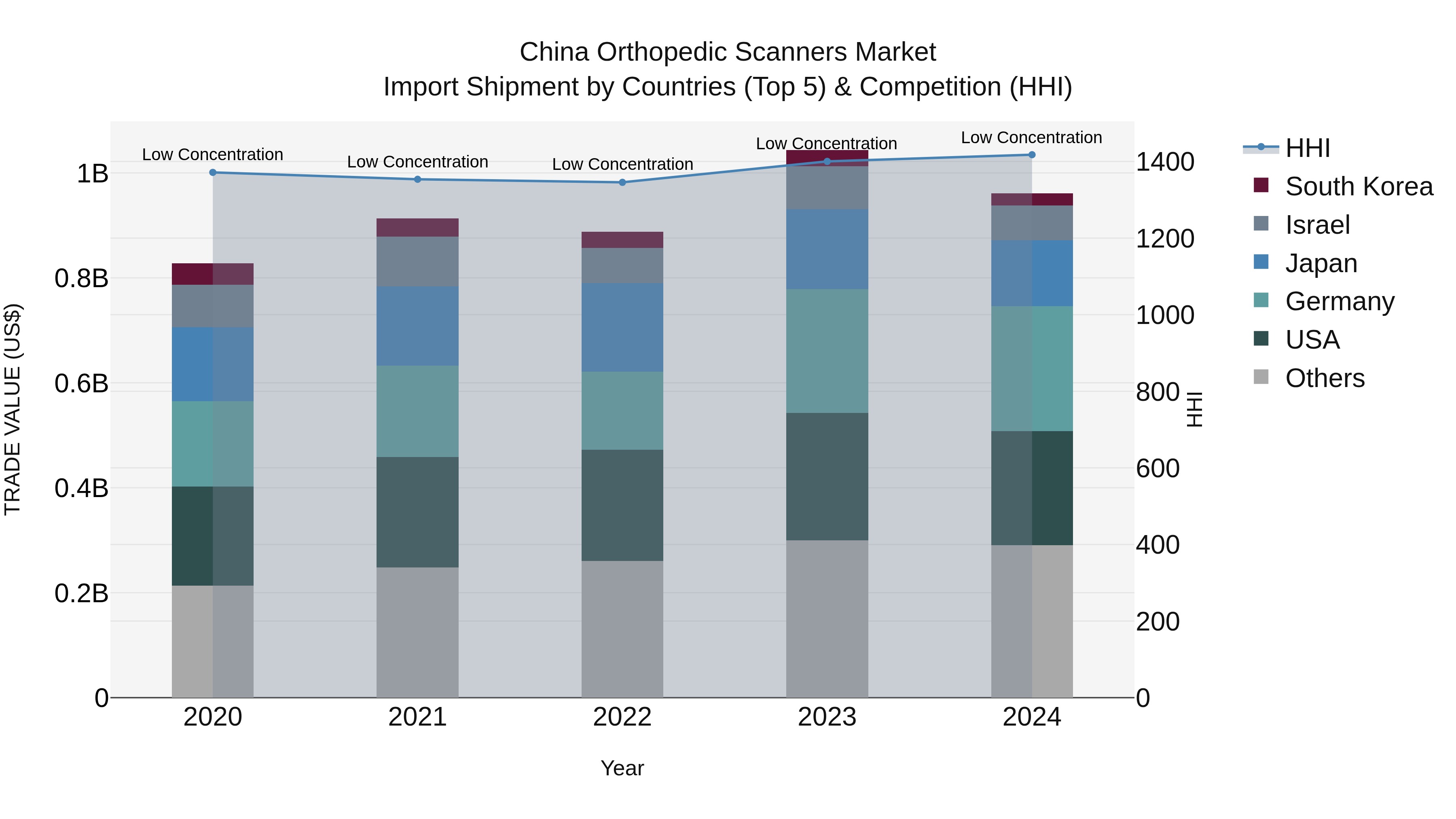 China Orthopedic Scanners Market Top 5 Importing Countries and Market Competition (HHI) Analysis