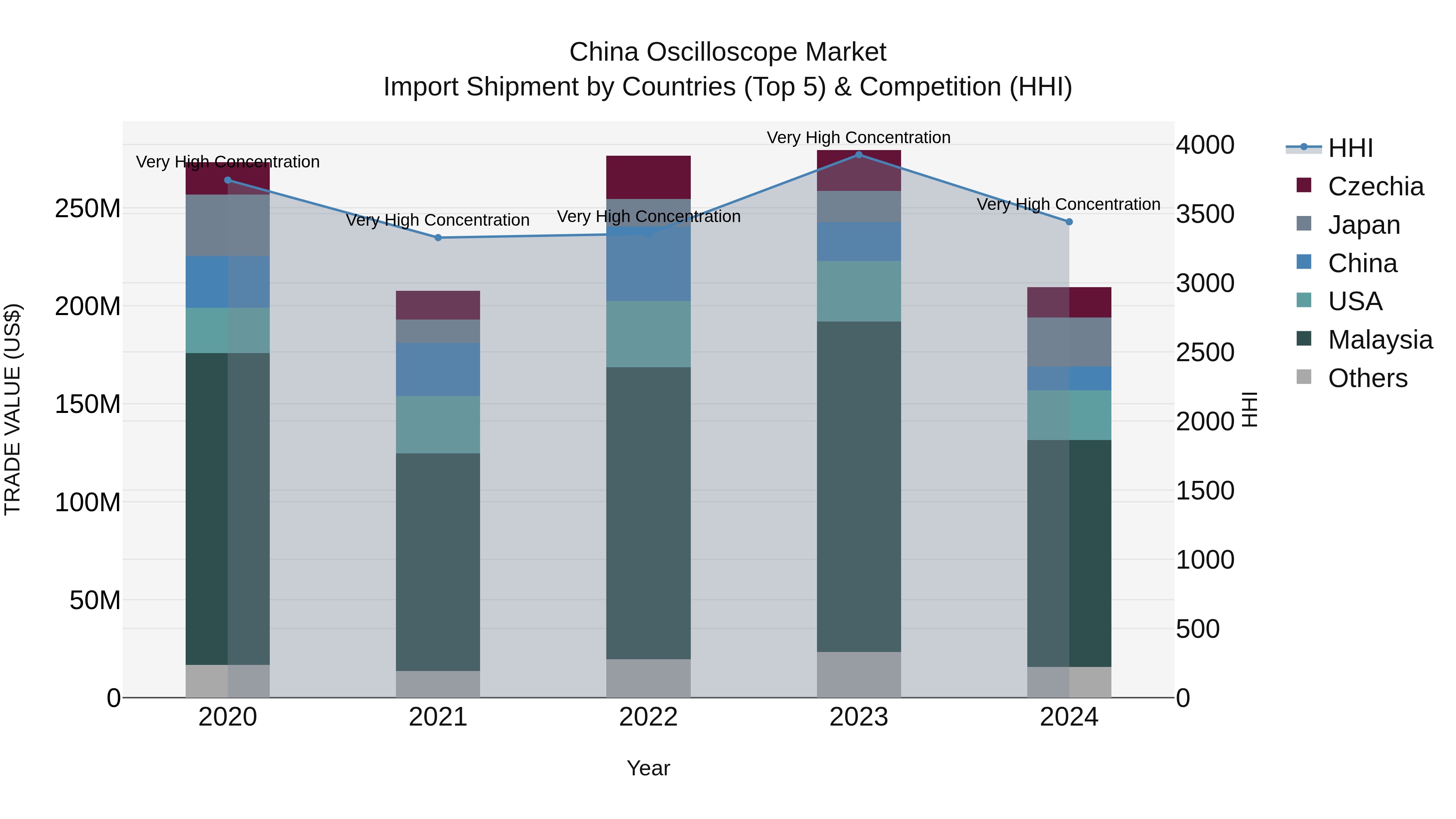 China Oscilloscope Market Top 5 Importing Countries and Market Competition (HHI) Analysis