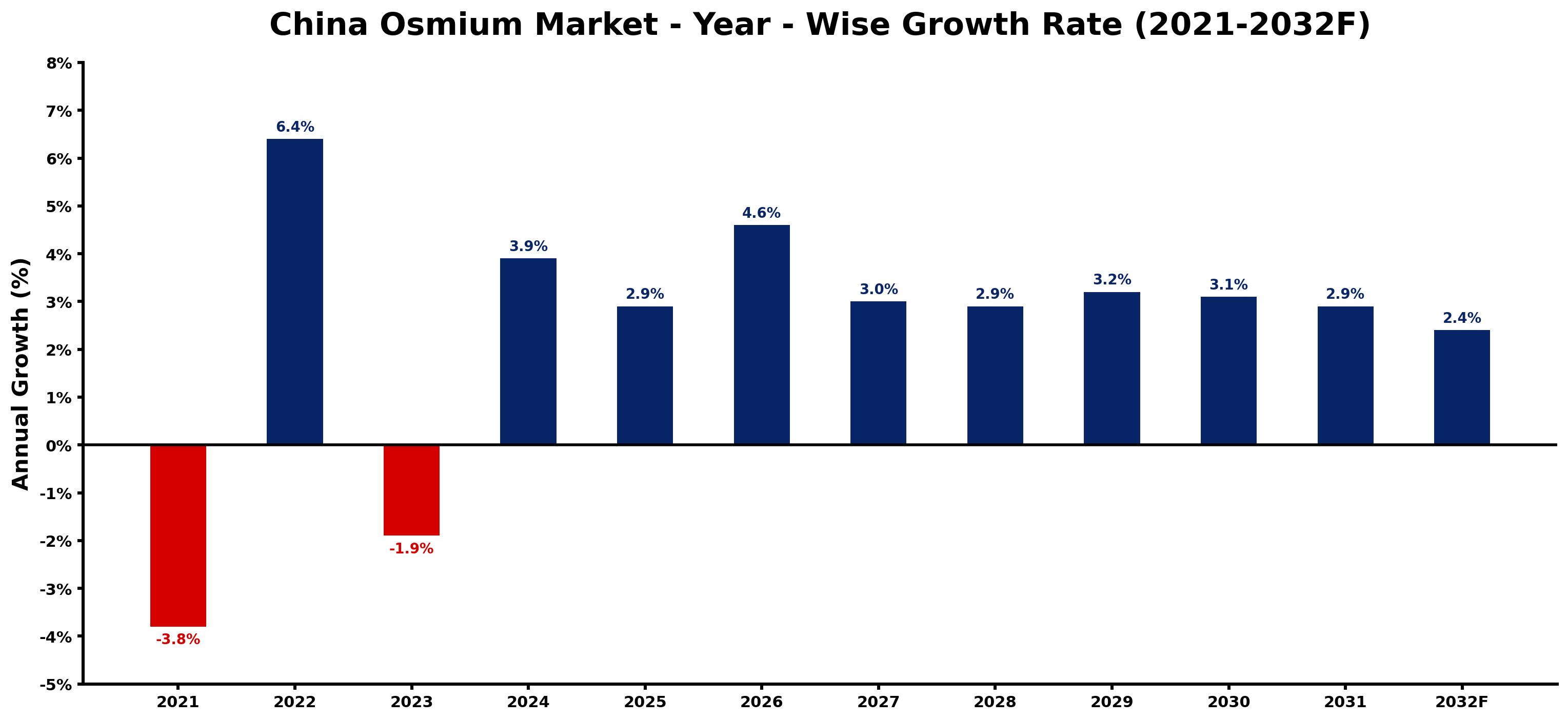 China Osmium Market Year-wise Growth Rate and Key Drivers
