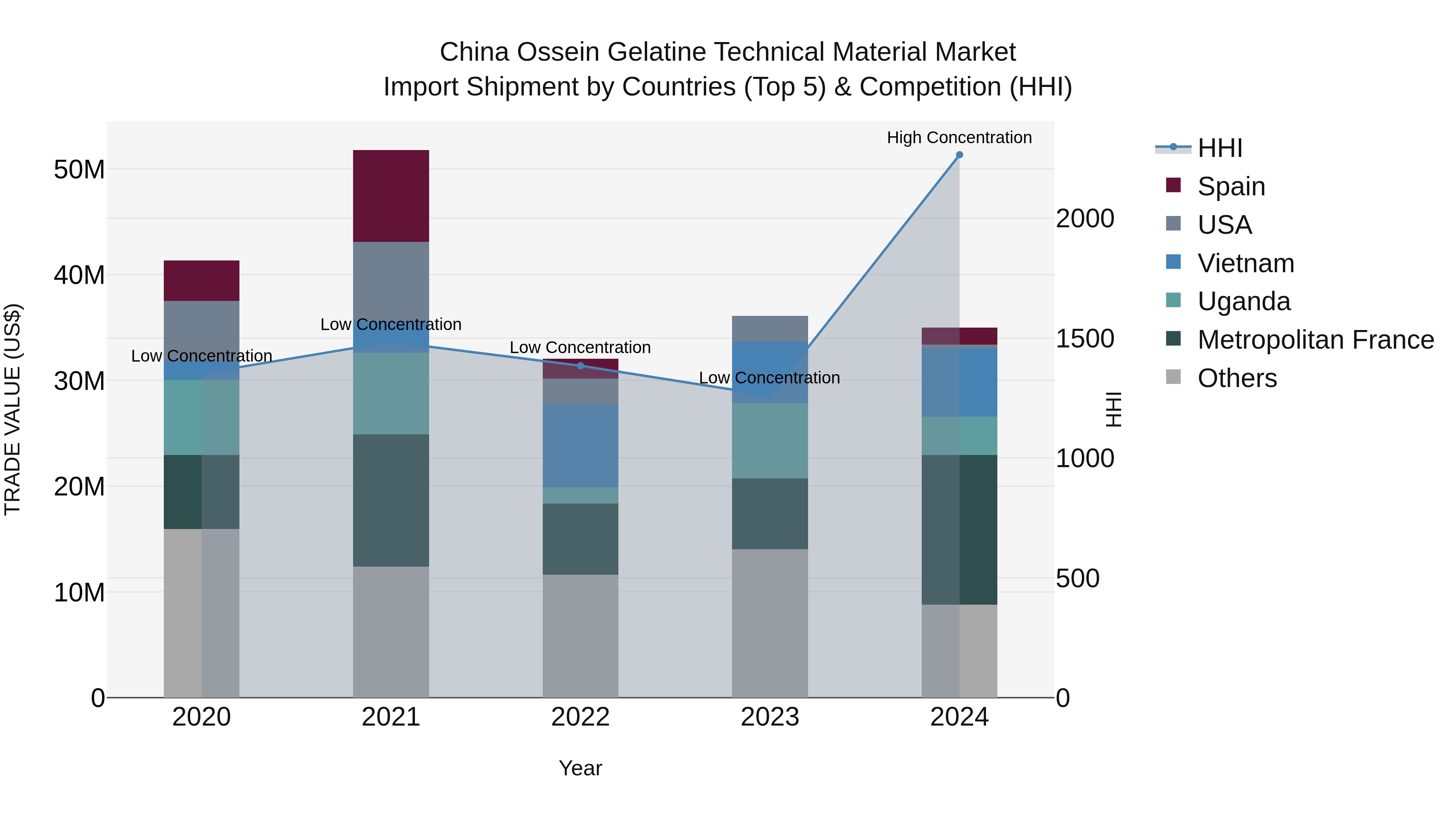 China Ossein Gelatine Technical Material Market Top 5 Importing Countries and Market Competition (HHI) Analysis