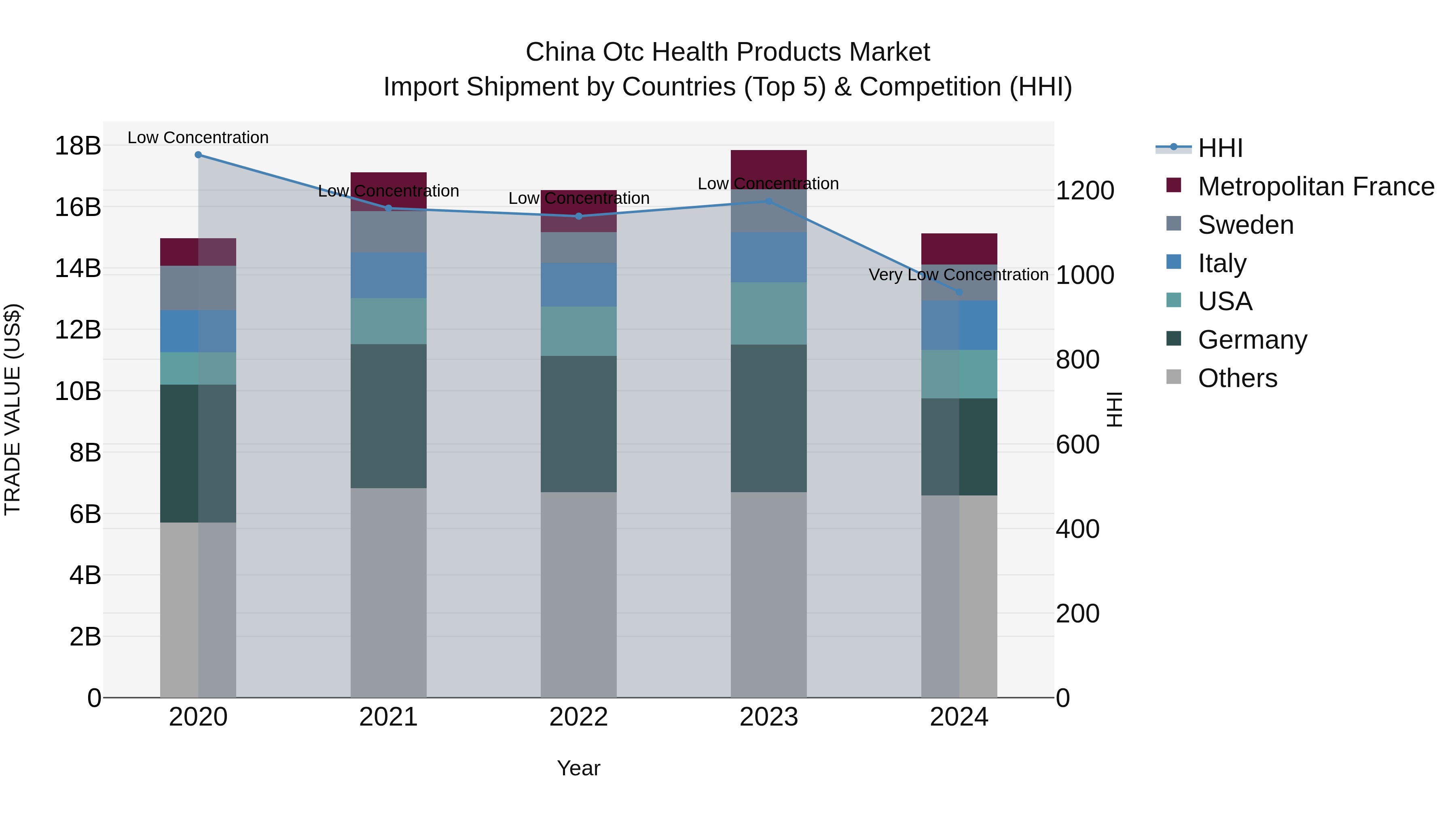 China Otc Health Products Market Top 5 Importing Countries and Market Competition (HHI) Analysis