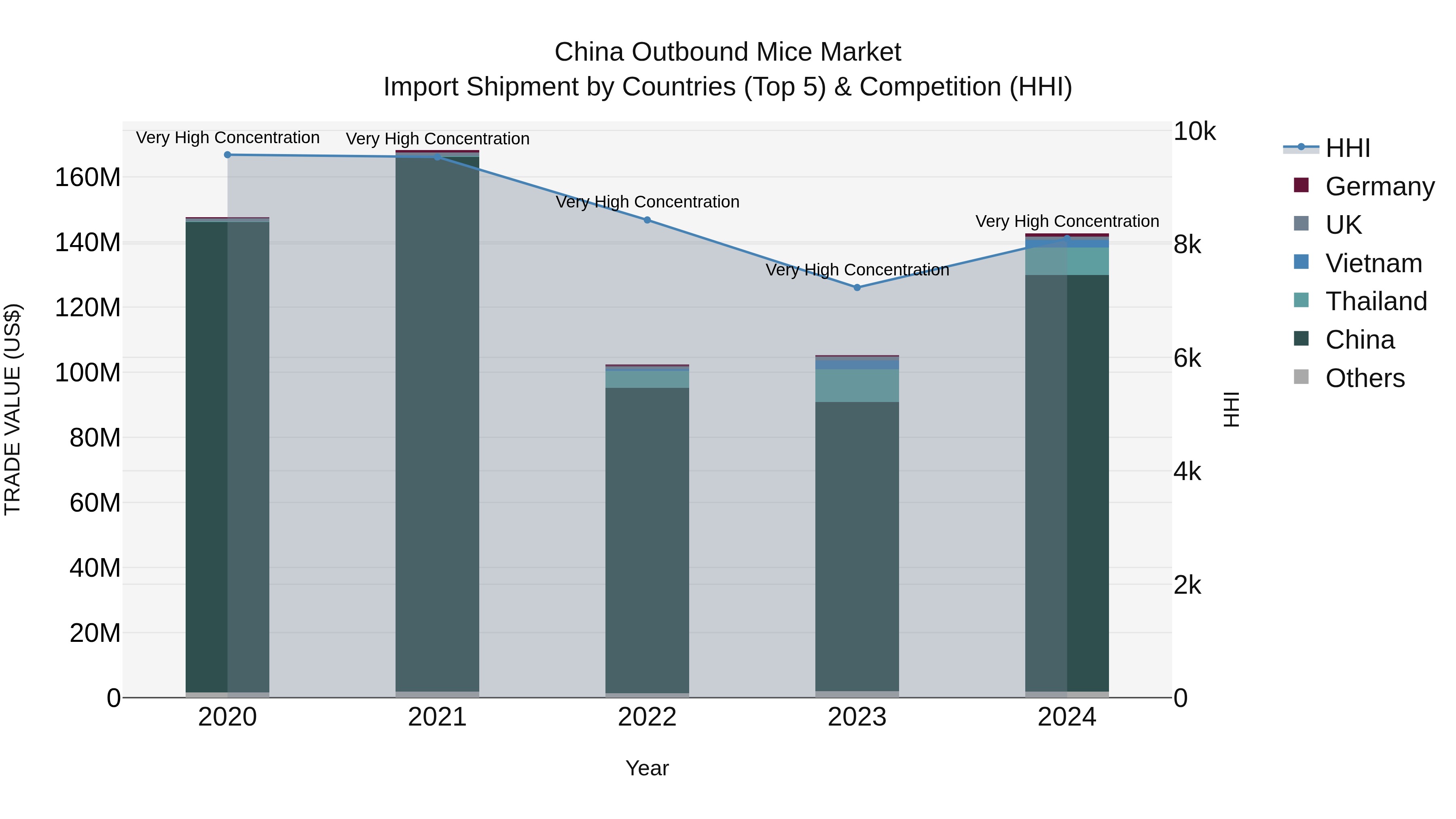 China Outbound Mice Market Top 5 Importing Countries and Market Competition (HHI) Analysis
