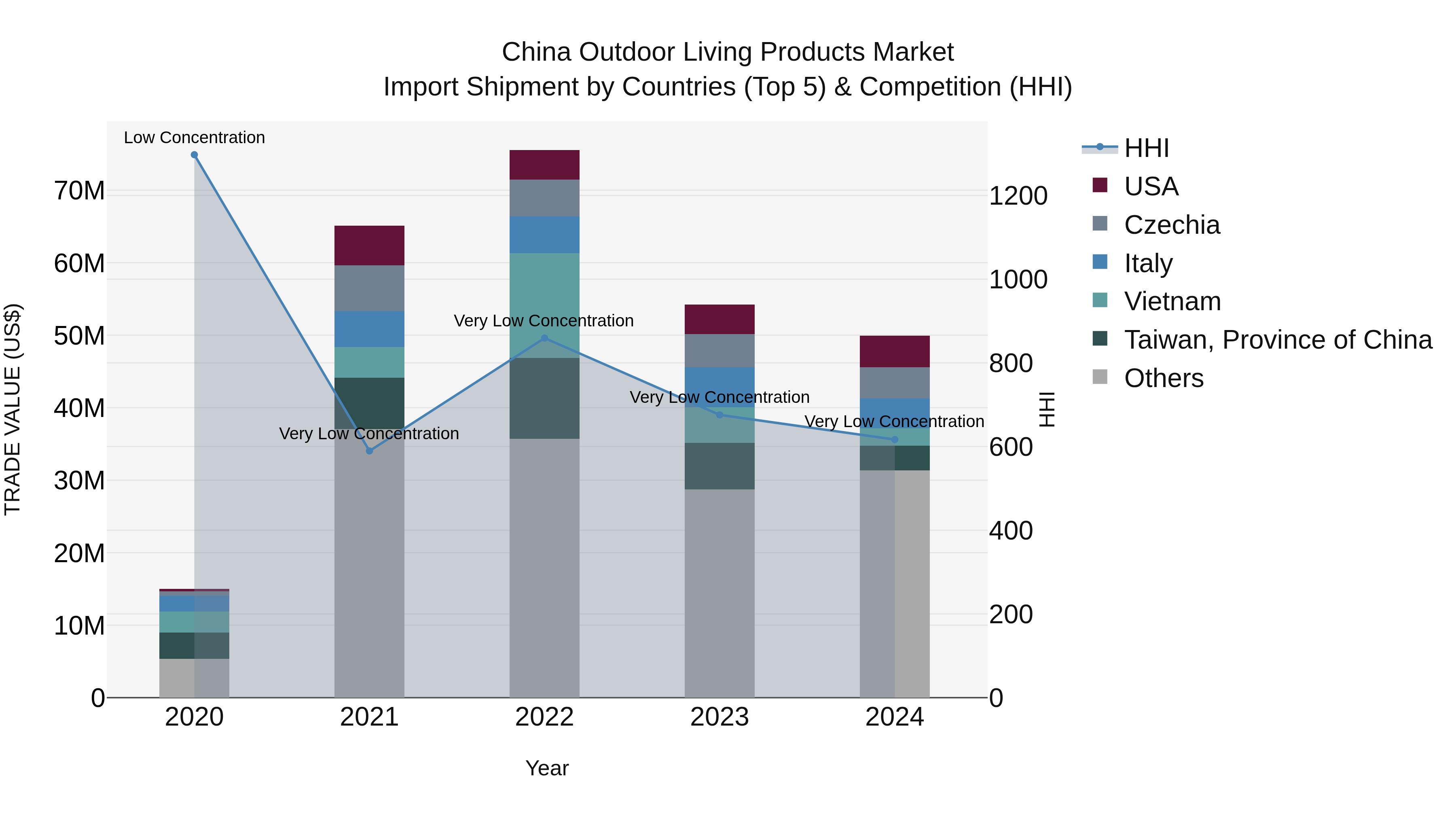 China Outdoor Living Products Market Top 5 Importing Countries and Market Competition (HHI) Analysis