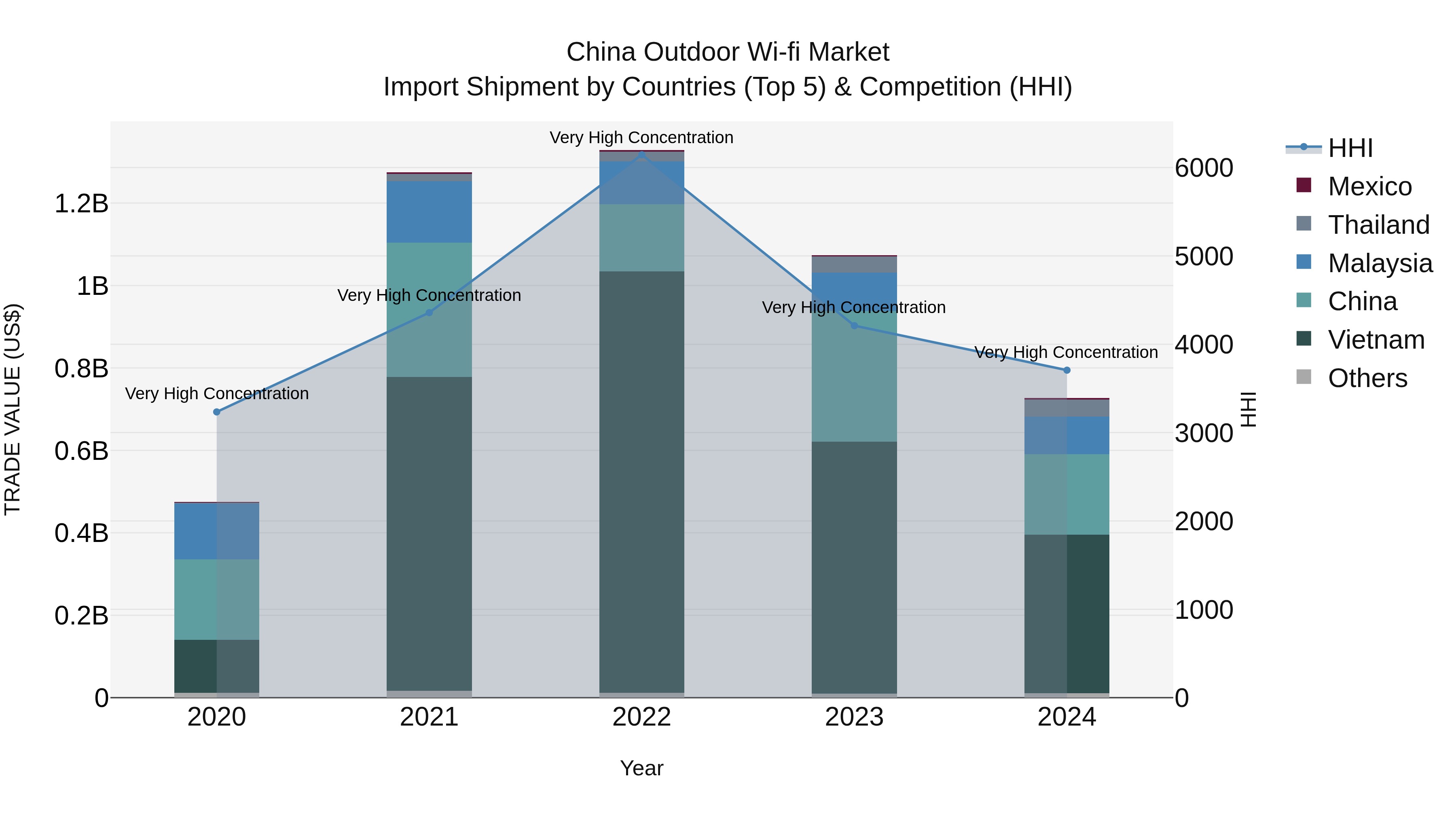 China Outdoor Wi-fi Market Top 5 Importing Countries and Market Competition (HHI) Analysis