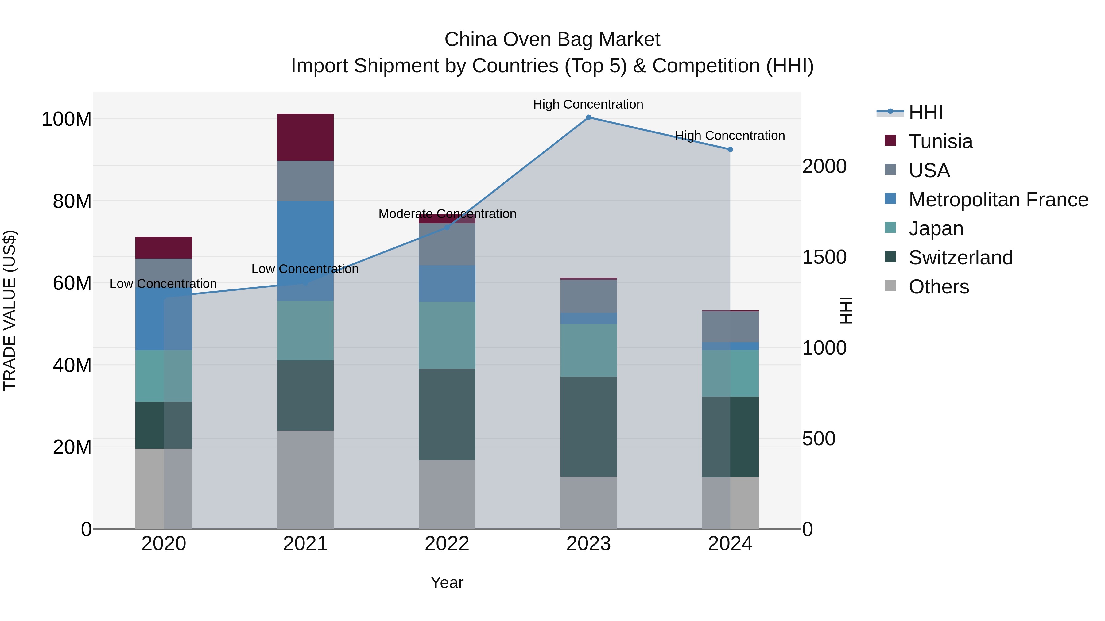 China Oven Bag Market Top 5 Importing Countries and Market Competition (HHI) Analysis