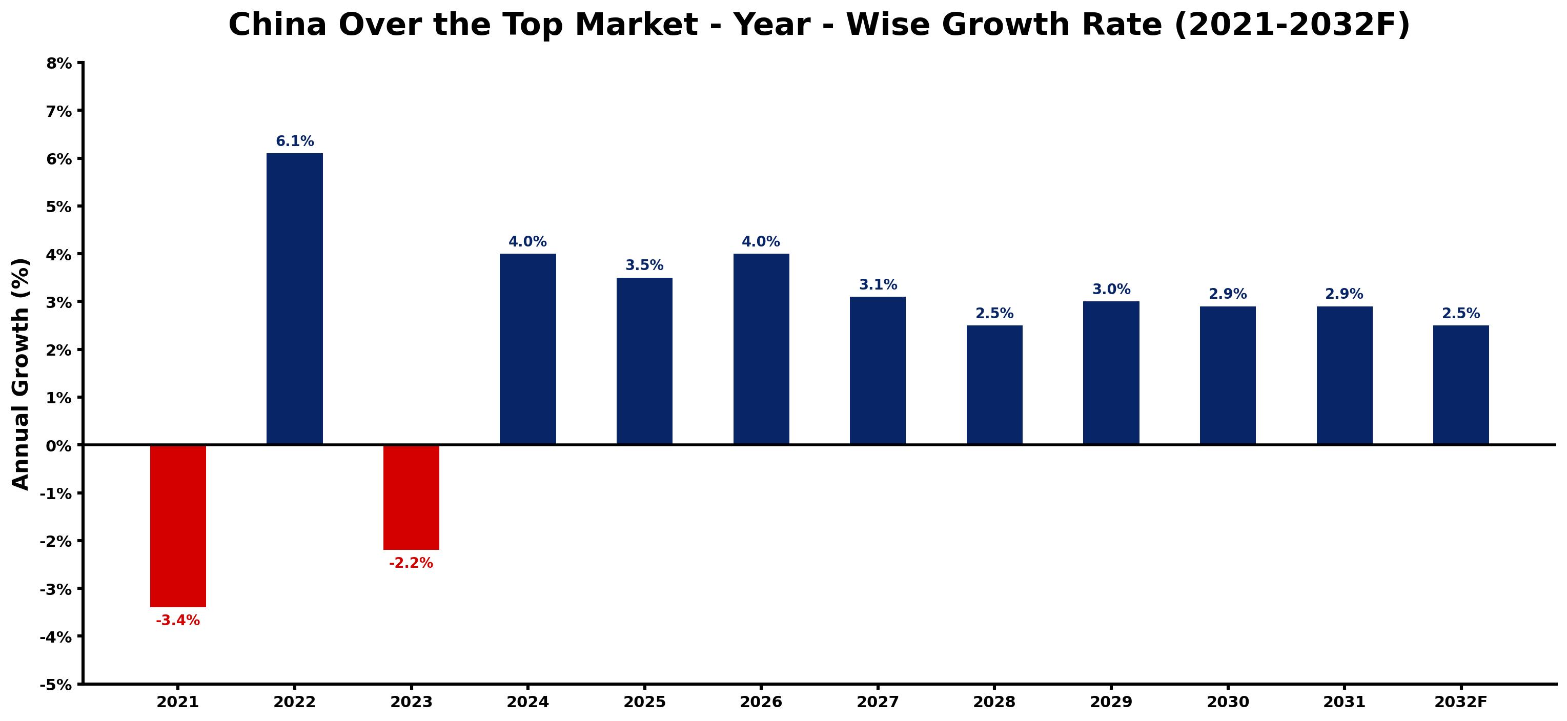 China Over the Top Market Year-wise Growth Rate and Key Drivers