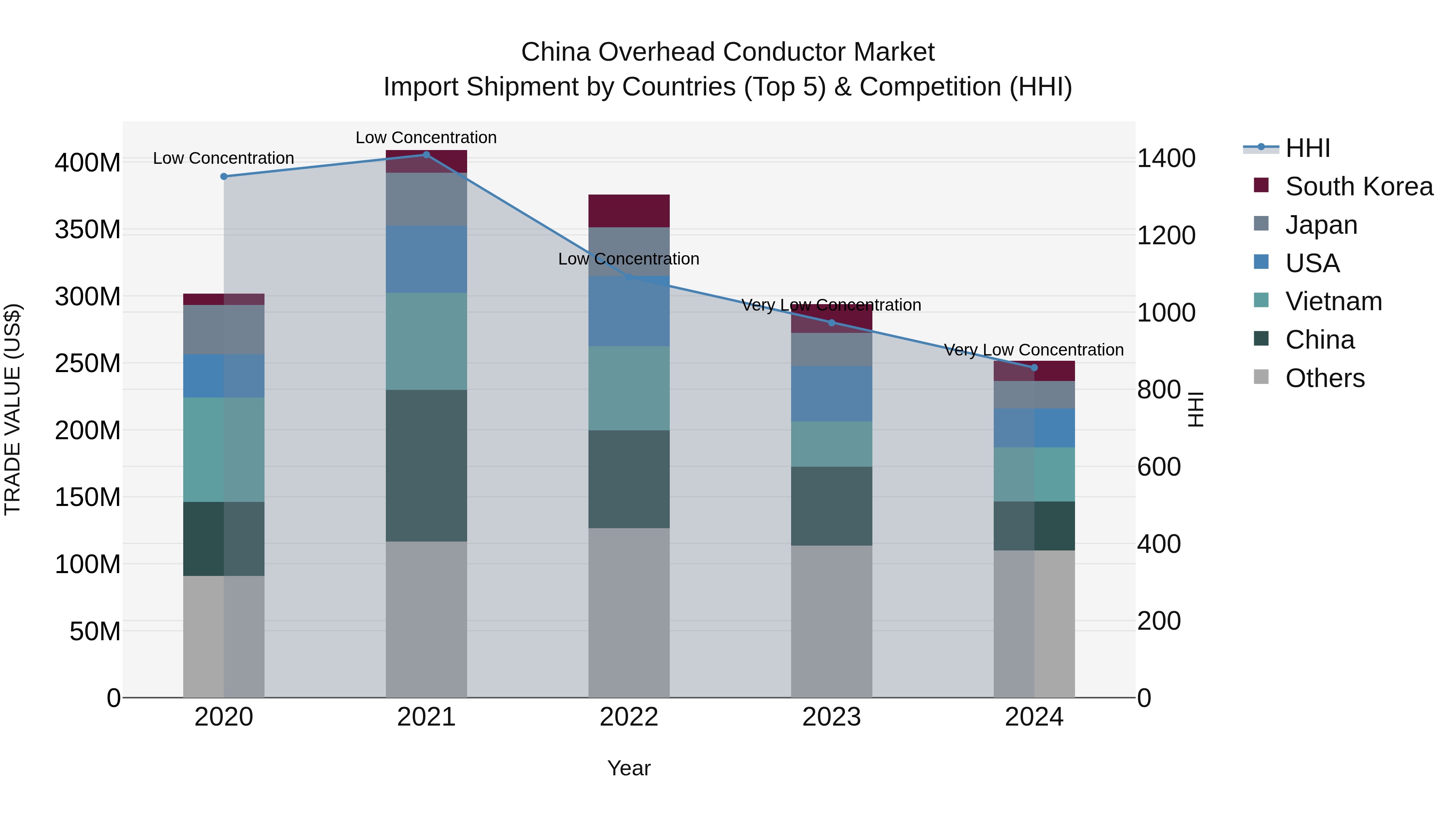 China Overhead Conductor Market Top 5 Importing Countries and Market Competition (HHI) Analysis