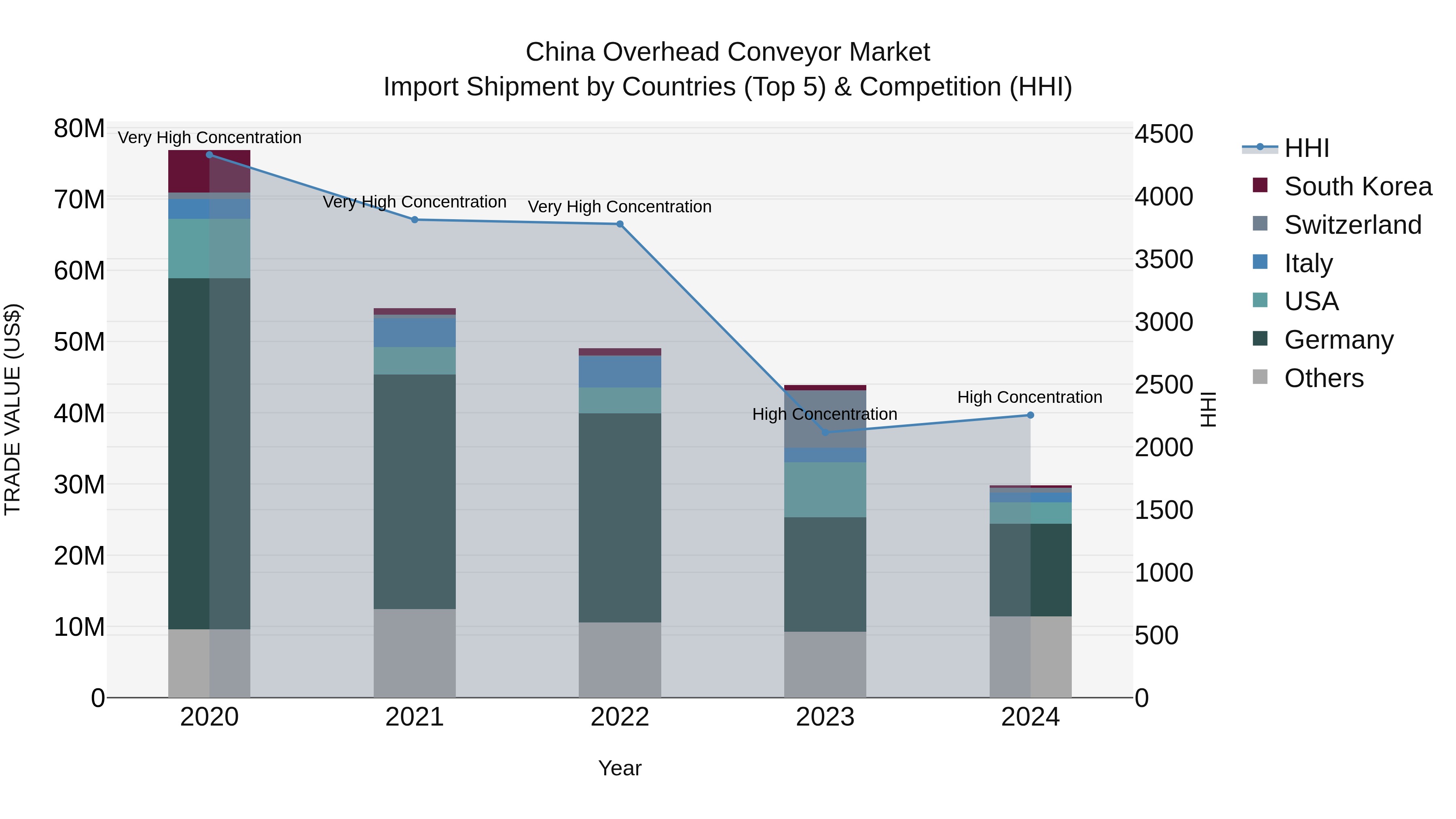 China Overhead Conveyor Market Top 5 Importing Countries and Market Competition (HHI) Analysis