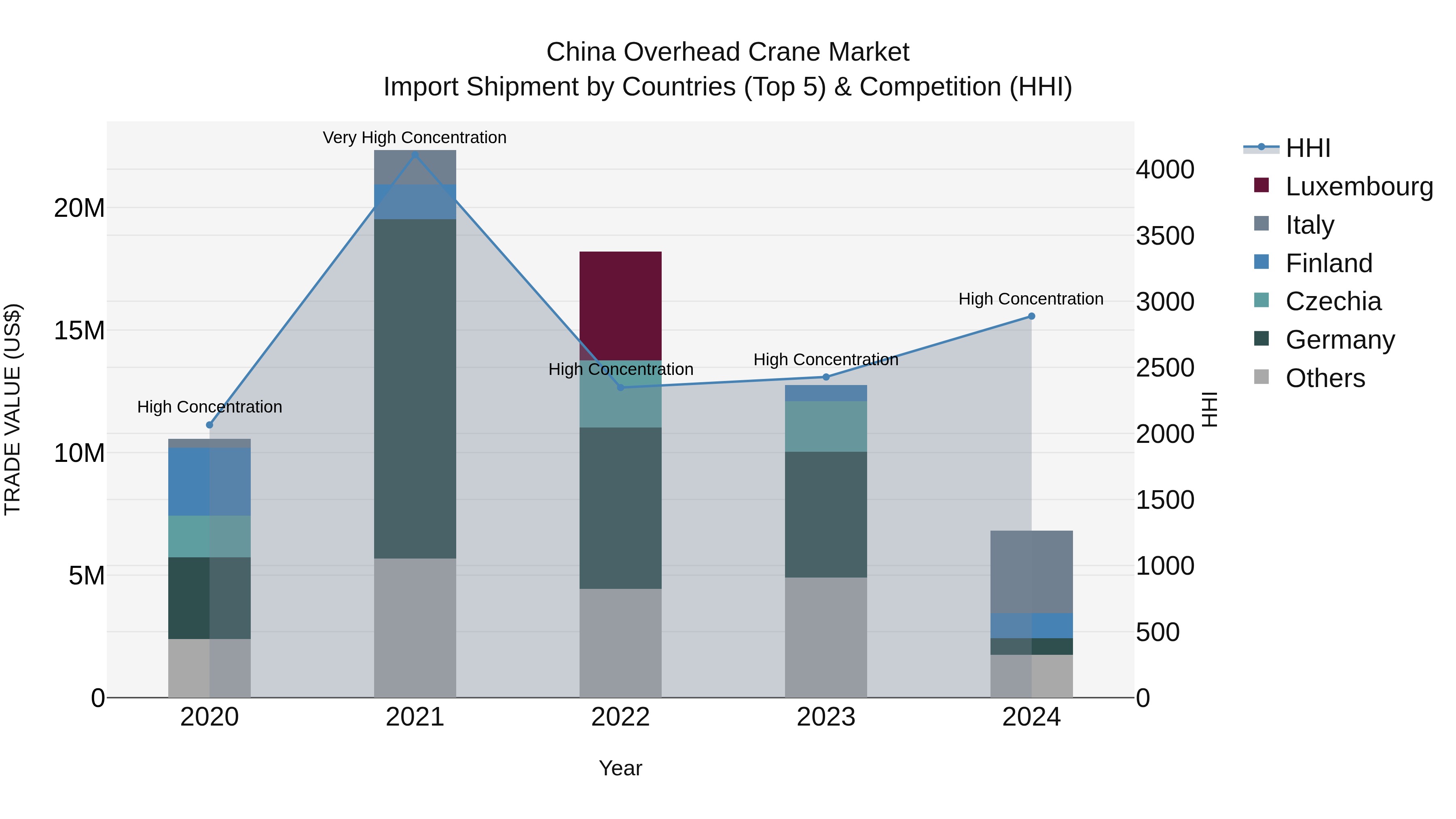 China Overhead Crane Market Top 5 Importing Countries and Market Competition (HHI) Analysis