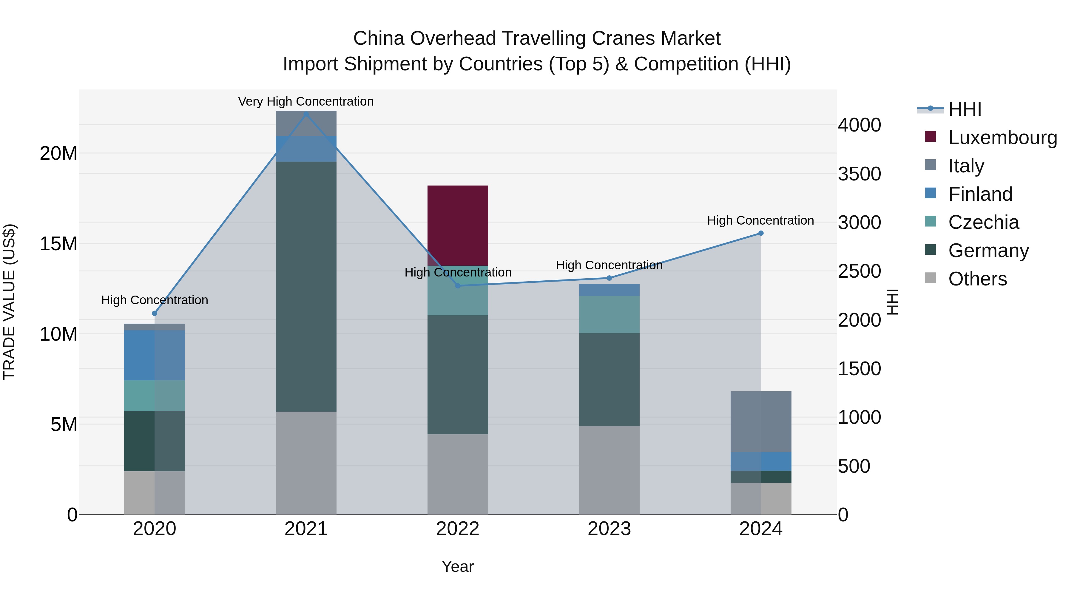China Overhead Travelling Cranes Market Top 5 Importing Countries and Market Competition (HHI) Analysis
